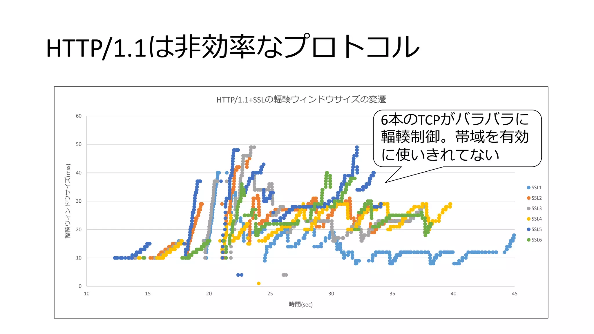 HTTP/1.1は非効率なプロトコル
0
10
20
30
40
50
60
10 15 20 25 30 35 40 45
輻輳ウィンドウサイズ(mss)
時間(sec)
HTTP/1.1+SSLの輻輳ウィンドウサイズの変遷
SSL1
SSL2
SSL3
SSL4
SSL5
SSL6
6本のTCPがバラバラに
輻輳制御。帯域を有効
に使いきれてない
 