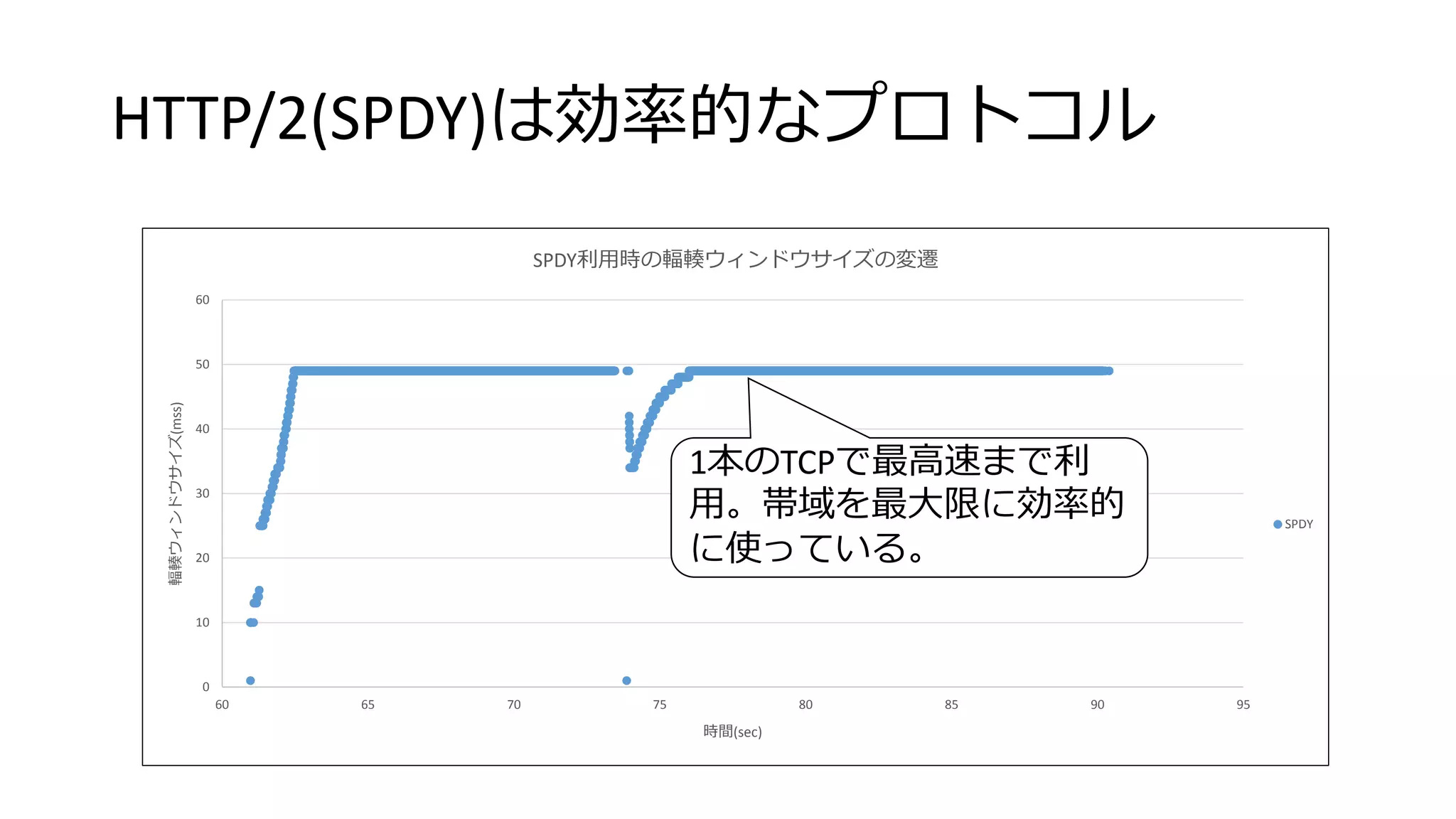 HTTP/2(SPDY)は効率的なプロトコル
0
10
20
30
40
50
60
60 65 70 75 80 85 90 95
輻輳ウィンドウサイズ(mss)
時間(sec)
SPDY利用時の輻輳ウィンドウサイズの変遷
SPDY
1本のTCPで最高速まで利
用。帯域を最大限に効率的
に使っている。
 