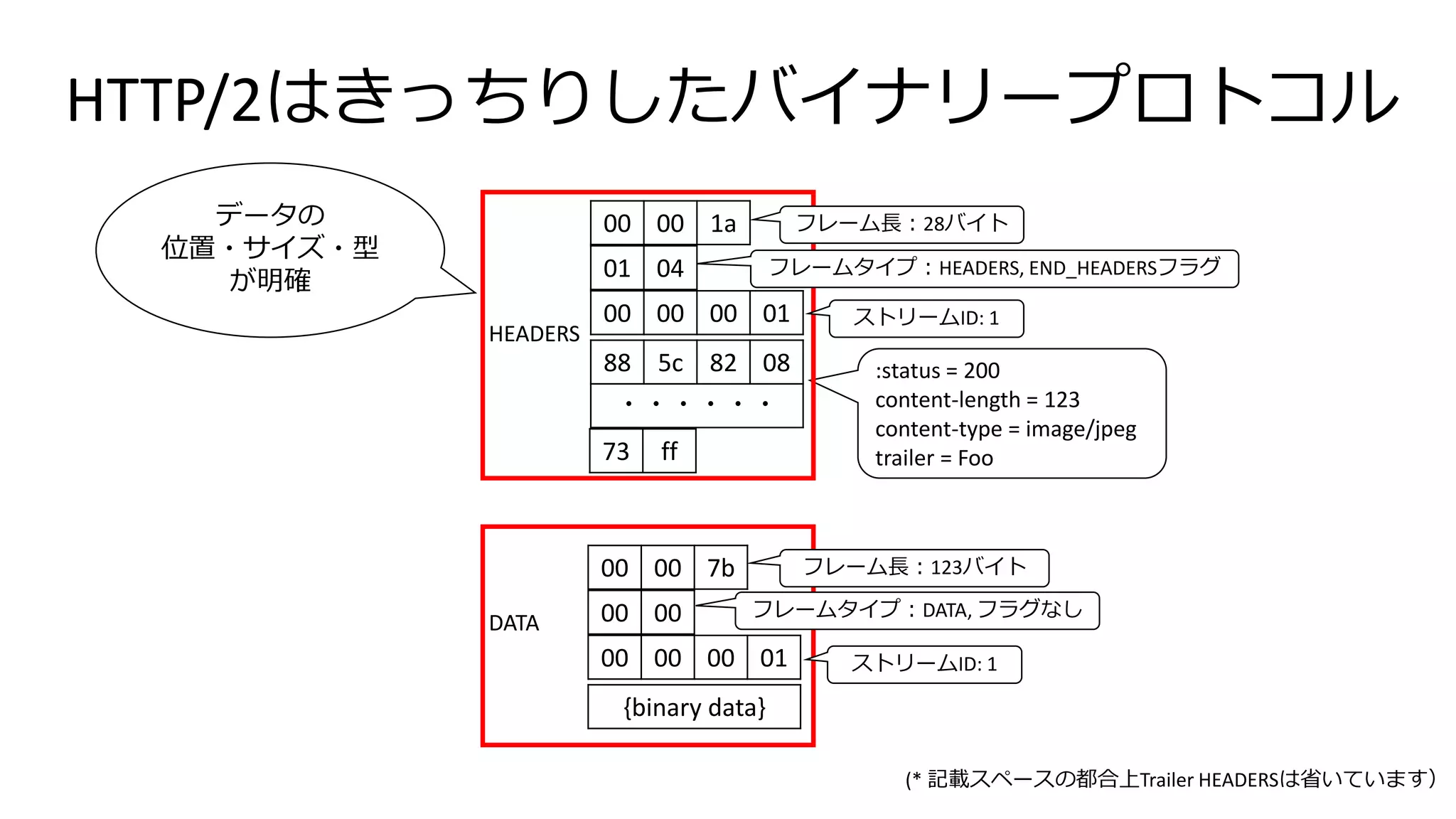 HTTP/2はきっちりしたバイナリープロトコル
00 00 00 01
01 04
00 00 1a
88 5c 82 08
・・・・・・
73 ff
00 00 00 01
00 00
00 00 7b
{binary data}
:status = 200
content-length = 123
content-type = image/jpeg
trailer = Foo
HEADERS
DATA
フレーム長：28バイト
フレーム長：123バイト
フレームタイプ：HEADERS, END_HEADERSフラグ
ストリームID: 1
ストリームID: 1
フレームタイプ：DATA, フラグなし
(* 記載スペースの都合上Trailer HEADERSは省いています）
データの
位置・サイズ・型
が明確
 