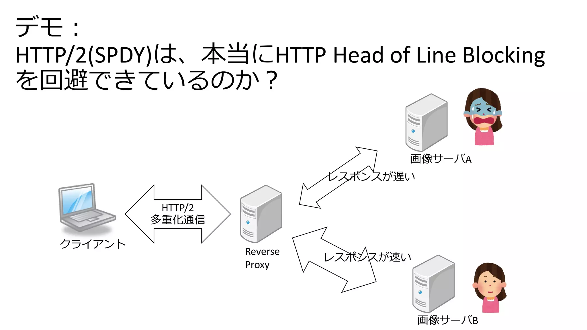 デモ：
HTTP/2(SPDY)は、本当にHTTP Head of Line Blocking
を回避できているのか？
クライアント
画像サーバA
画像サーバB
Reverse
Proxy
HTTP/2
多重化通信
レスポンスが速い
レスポンスが遅い
 