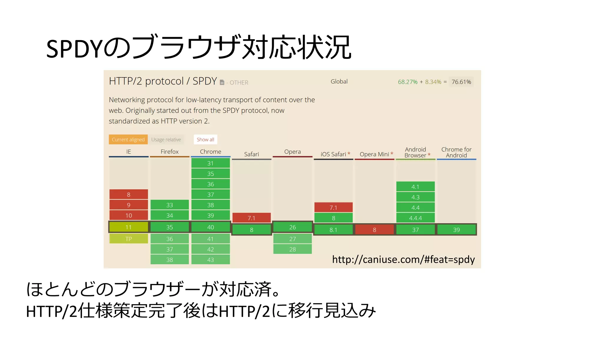 SPDYのブラウザ対応状況
http://caniuse.com/#feat=spdy
ほとんどのブラウザーが対応済。
HTTP/2仕様策定完了後はHTTP/2に移行見込み
 