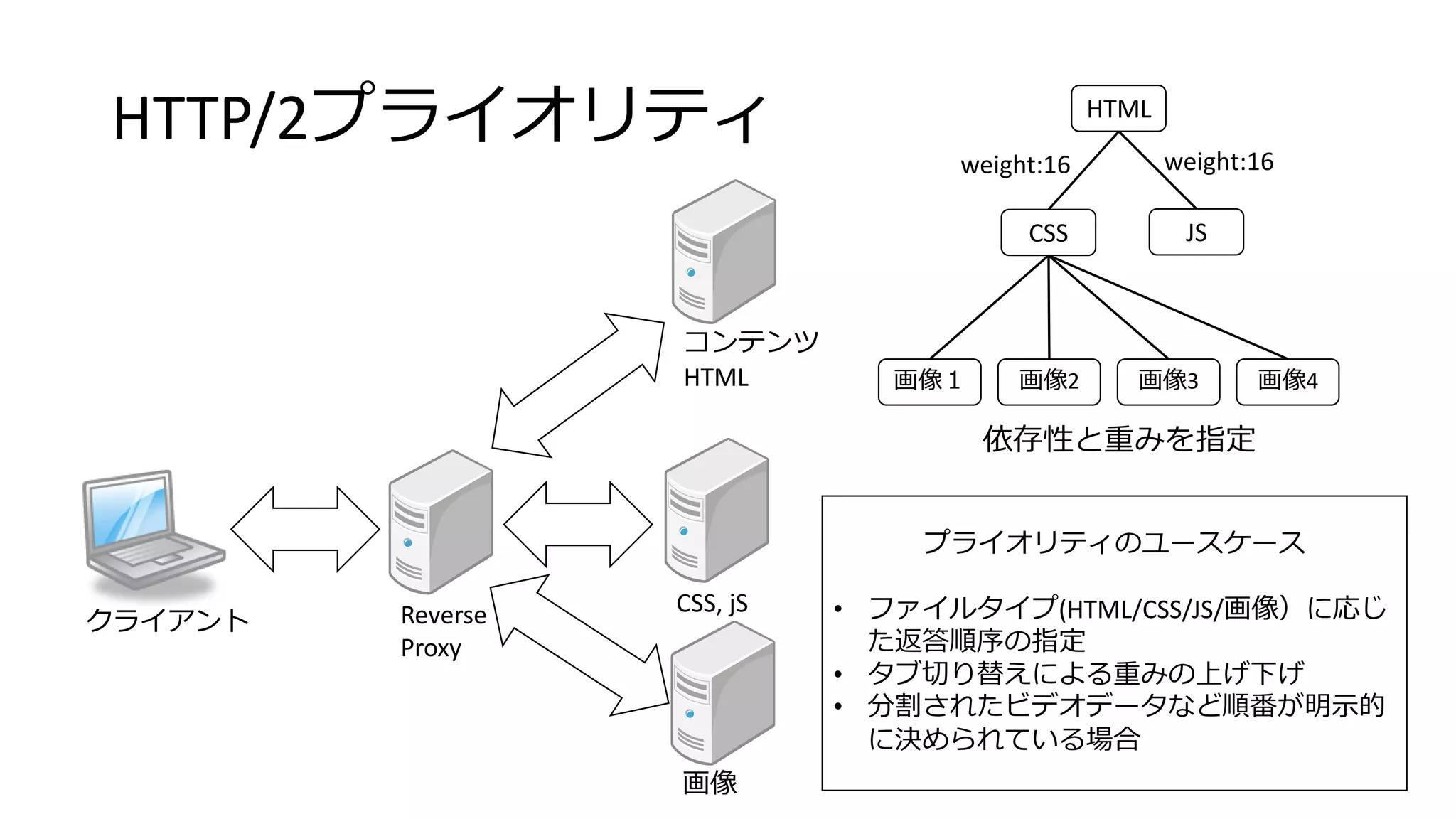 HTTP/2プライオリティ
クライアント Reverse
Proxy
コンテンツ
HTML
画像
CSS, jS
HTML
CSS JS
画像１ 画像2 画像3 画像4
依存性と重みを指定
weight:16 weight:16
プライオリティのユースケース
• ファイルタイプ(HTML/CSS/JS/画像）に応じ
た返答順序の指定
• タブ切り替えによる重みの上げ下げ
• 分割されたビデオデータなど順番が明示的
に決められている場合
 