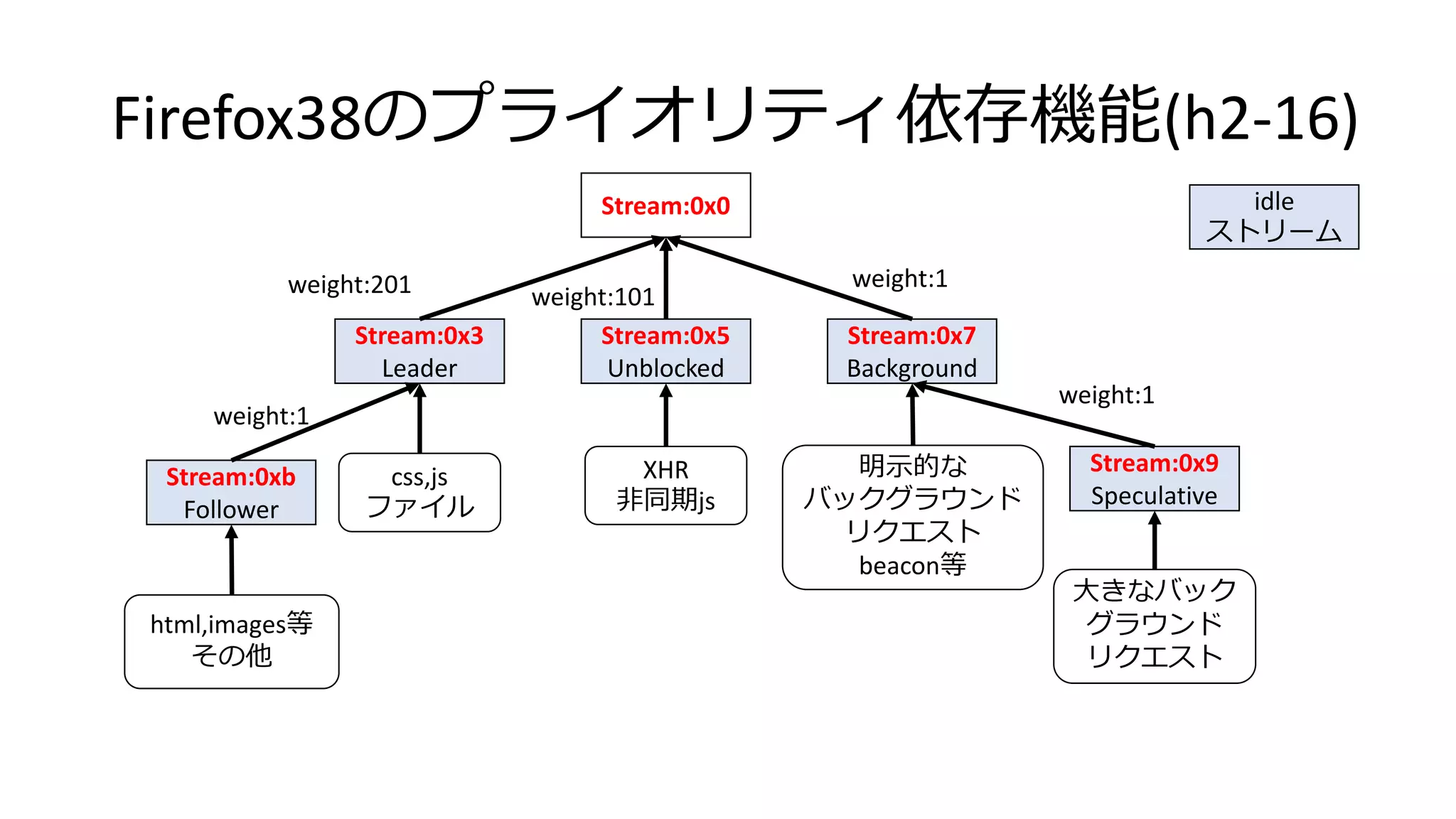 Firefox38のプライオリティ依存機能(h2-16)
Stream:0x0
Stream:0x3
Leader
Stream:0x5
Unblocked
Stream:0x7
Background
weight:201 weight:1
weight:101
Stream:0xb
Follower
Stream:0x9
Speculative
weight:1
weight:1
css,js
ファイル
html,images等
その他
XHR
非同期js
明示的な
バックグラウンド
リクエスト
beacon等
大きなバック
グラウンド
リクエスト
idle
ストリーム
 