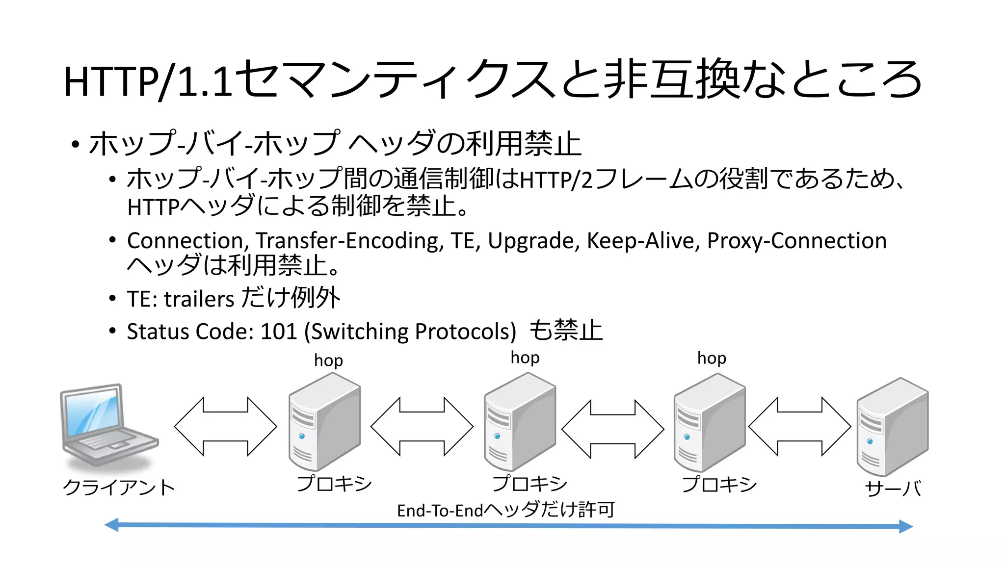 HTTP/1.1セマンティクスと非互換なところ
• ホップ-バイ-ホップ ヘッダの利用禁止
• ホップ-バイ-ホップ間の通信制御はHTTP/2フレームの役割であるため、
HTTPヘッダによる制御を禁止。
• Connection, Transfer-Encoding, TE, Upgrade, Keep-Alive, Proxy-Connection
ヘッダは利用禁止。
• TE: trailers だけ例外
• Status Code: 101 (Switching Protocols) も禁止
クライアント プロキシ プロキシ プロキシ サーバ
hophop hop
End-To-Endヘッダだけ許可
 