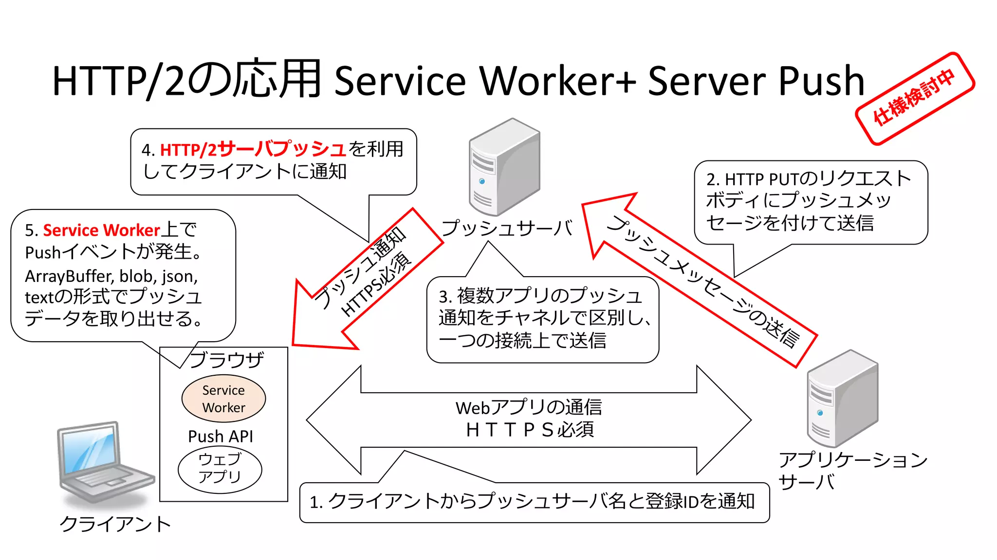 HTTP/2の応用 Service Worker+ Server Push
プッシュサーバ
アプリケーション
サーバ
Webアプリの通信
ＨＴＴＰＳ必須
5. Service Worker上で
Pushイベントが発生。
ArrayBuffer, blob, json,
textの形式でプッシュ
データを取り出せる。
2. HTTP PUTのリクエスト
ボディにプッシュメッ
セージを付けて送信
4. HTTP/2サーバプッシュを利用
してクライアントに通知
3. 複数アプリのプッシュ
通知をチャネルで区別し、
一つの接続上で送信
1. クライアントからプッシュサーバ名と登録IDを通知
Service
Worker
ウェブ
アプリ
ブラウザ
Push API
クライアント
 