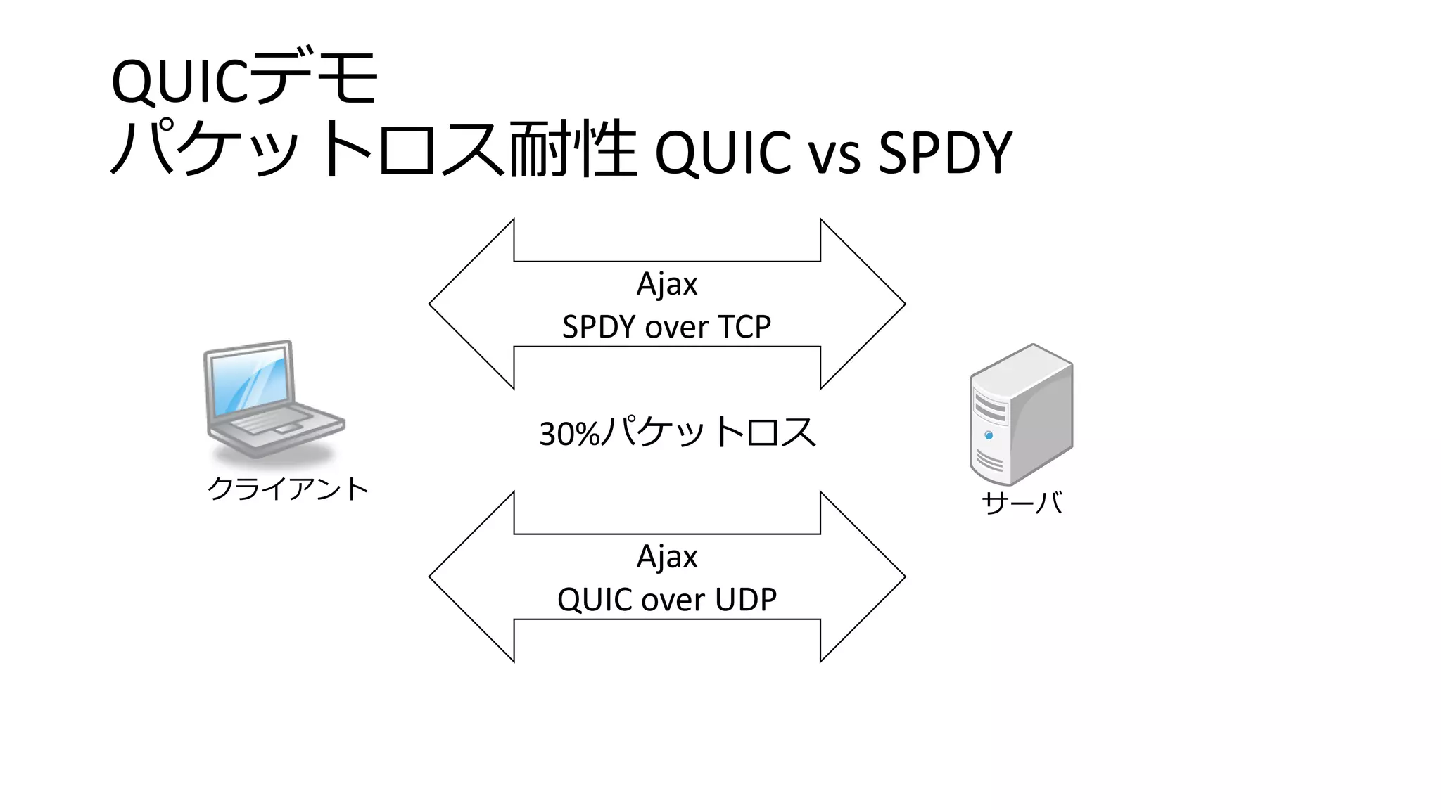 QUICデモ
パケットロス耐性 QUIC vs SPDY
クライアント
サーバ
Ajax
SPDY over TCP
Ajax
QUIC over UDP
30%パケットロス
 