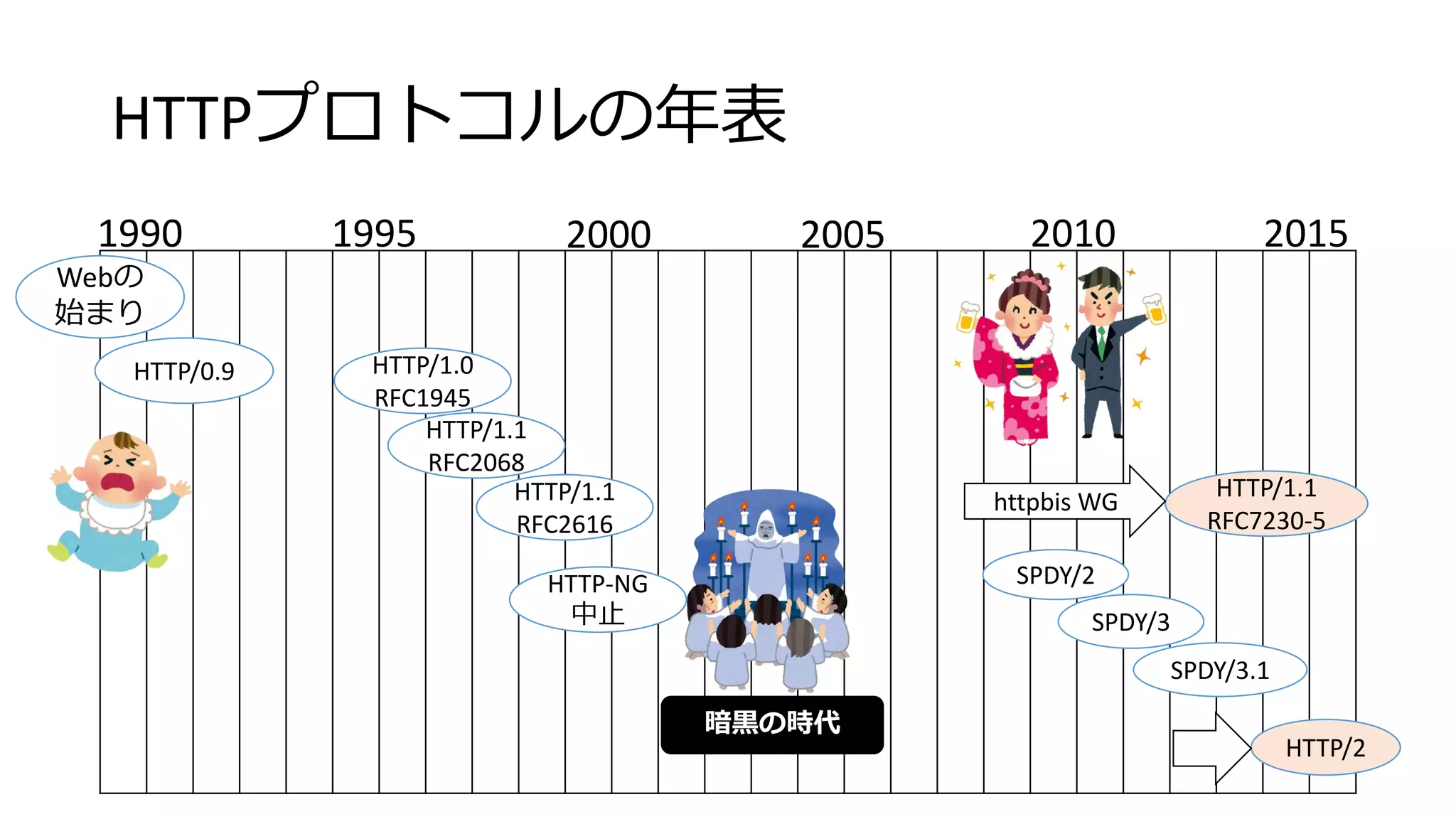 HTTPプロトコルの年表
1990 1995 2000 2005 2010 2015
Webの
始まり
HTTP/0.9 HTTP/1.0
RFC1945
HTTP/1.1
RFC2068
HTTP/1.1
RFC2616
HTTP/1.1
RFC7230-5
HTTP/2
SPDY/2
SPDY/3
SPDY/3.1
httpbis WG
暗黒の時代
HTTP-NG
中止
 