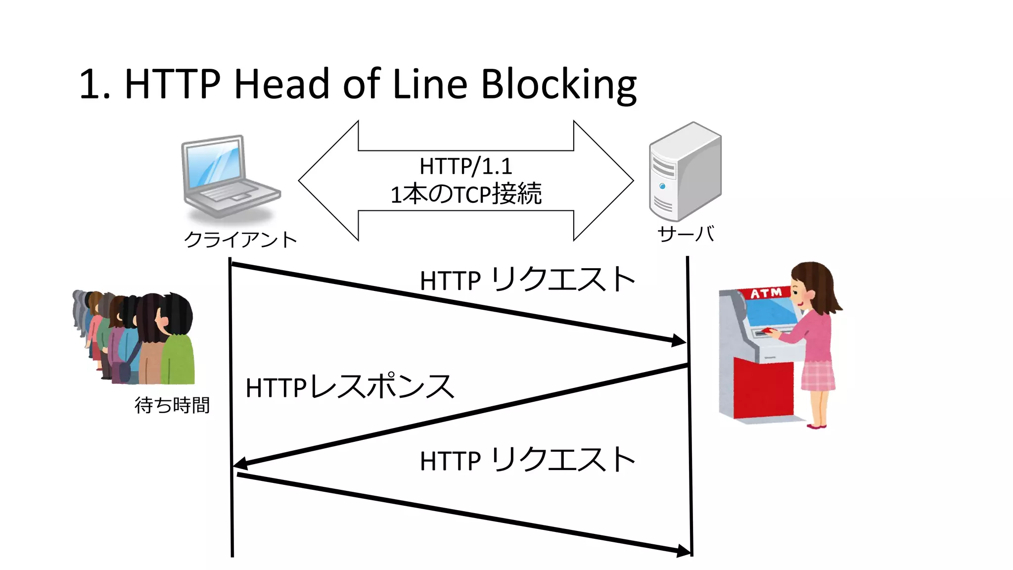 1. HTTP Head of Line Blocking
クライアント サーバ
HTTP/1.1
1本のTCP接続
HTTP リクエスト
HTTPレスポンス
待ち時間
HTTP リクエスト
 