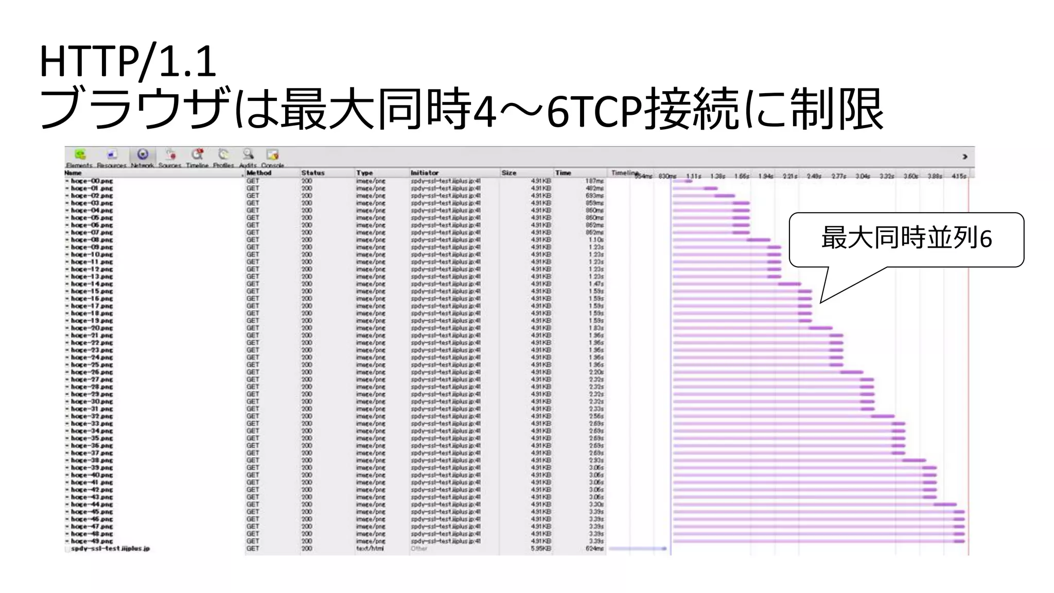 HTTP/1.1
ブラウザは最大同時4～6TCP接続に制限
最大同時並列6
 