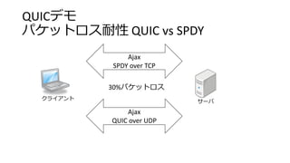 QUICデモ
パケットロス耐性 QUIC vs SPDY
クライアント
サーバ
Ajax
SPDY over TCP
Ajax
QUIC over UDP
30%パケットロス
 