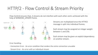 HTTP/2 - Flow Control & Stream Priority
Flow Control ensures that, 2 streams do not interfere with each other and is achieved with the
help of WINDOW_UPDATE frame.
Streams are multiplexed once the HTTP/2
message is split into individual frames.
Each stream may be assigned an integer weight
between 1 and 256.
Each stream may be given an explicit dependency
on another stream.
Error Handling -
- Connection Error - An error condition that renders the entire connection unusable
- Stream Error - An error with an individual stream
 