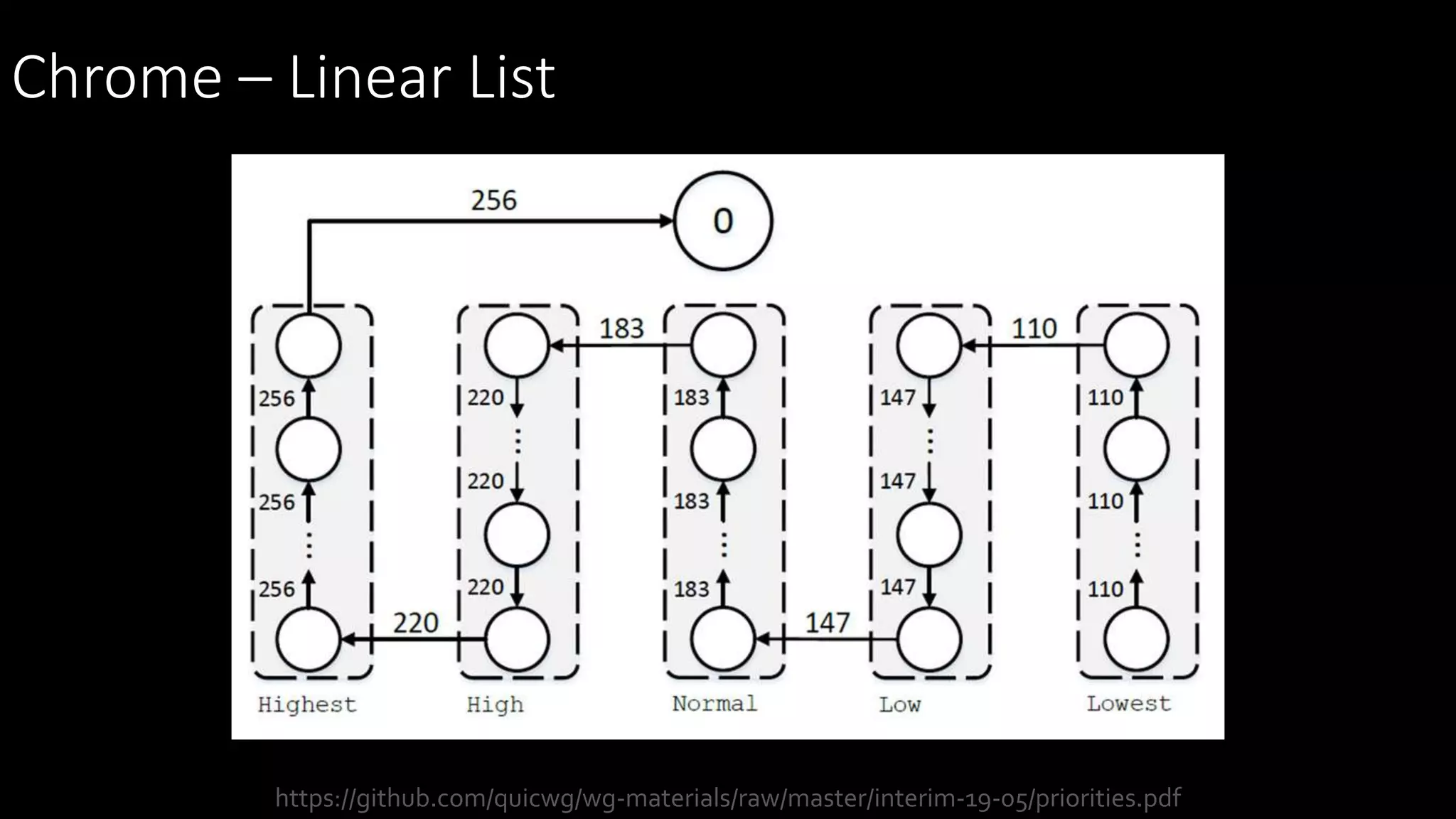 Chrome – Linear List
https://github.com/quicwg/wg-materials/raw/master/interim-19-05/priorities.pdf
 