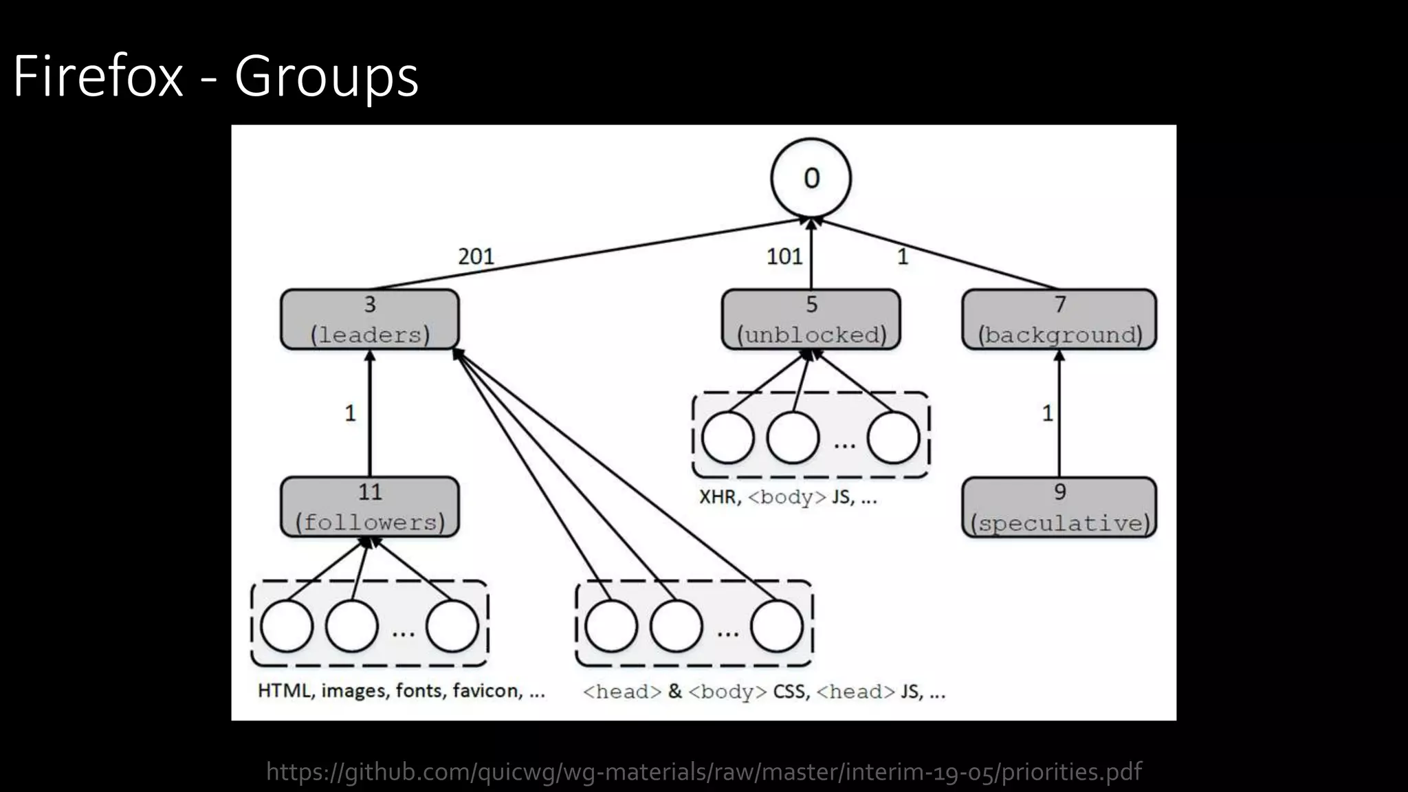 Firefox - Groups
https://github.com/quicwg/wg-materials/raw/master/interim-19-05/priorities.pdf
 