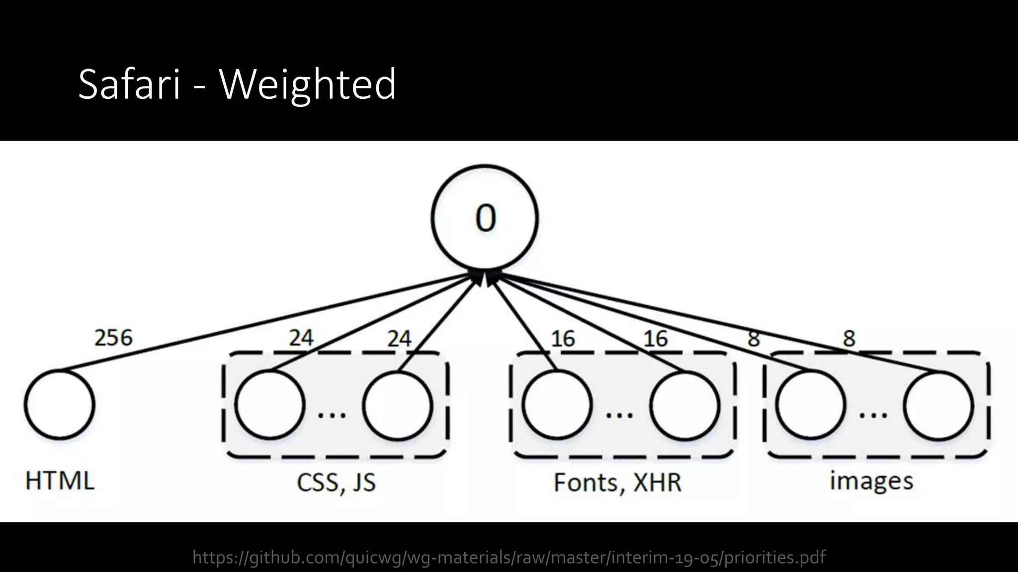 Safari - Weighted
https://github.com/quicwg/wg-materials/raw/master/interim-19-05/priorities.pdf
 