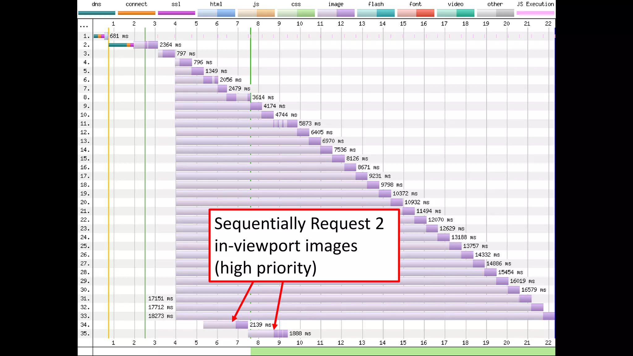 Sequentially Request 2
in-viewport images
(high priority)
 