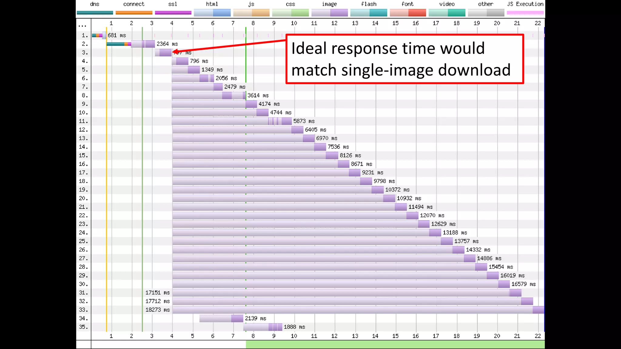 Ideal response time would
match single-image download
 
