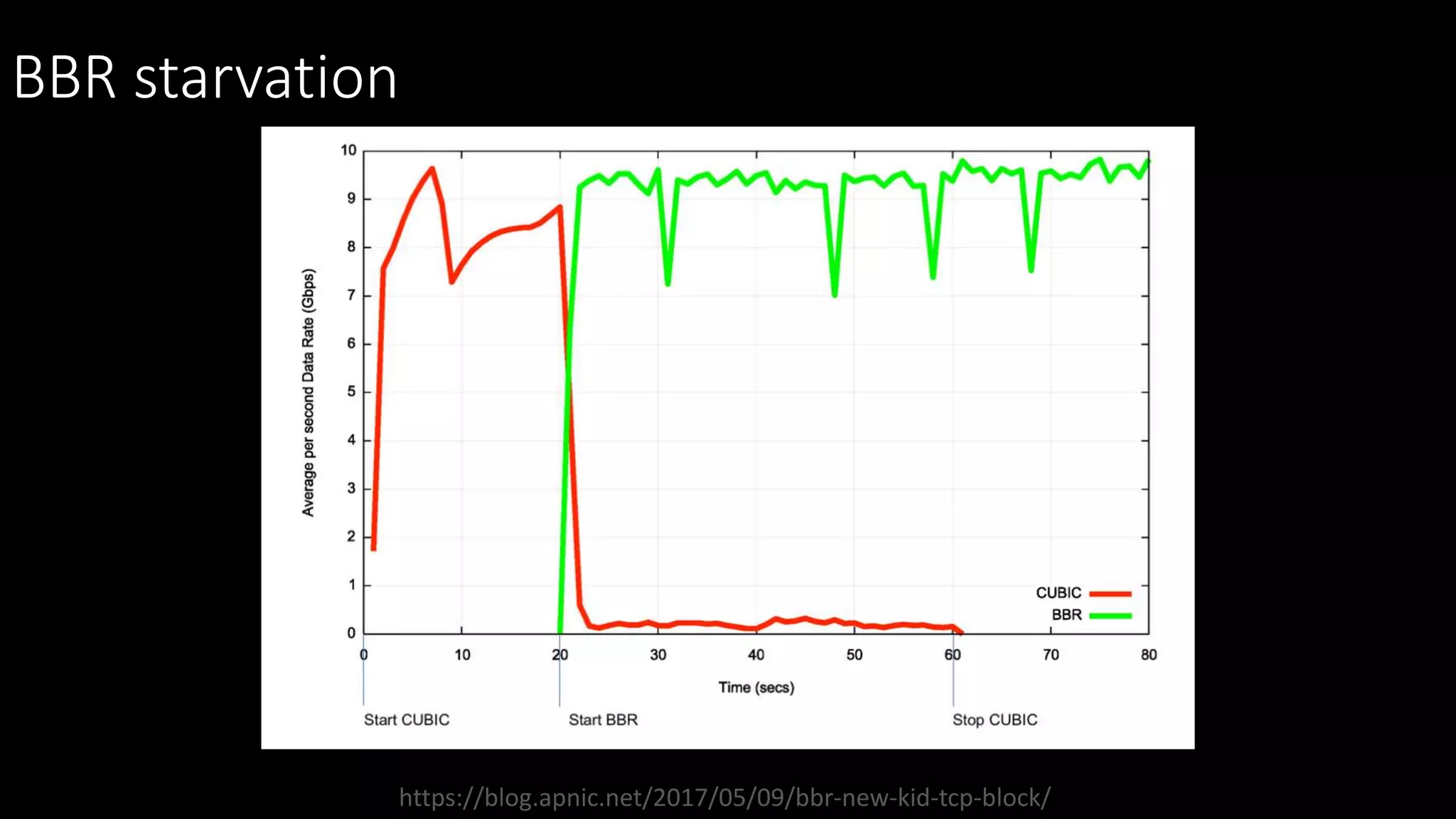 BBR starvation
https://blog.apnic.net/2017/05/09/bbr-new-kid-tcp-block/
 