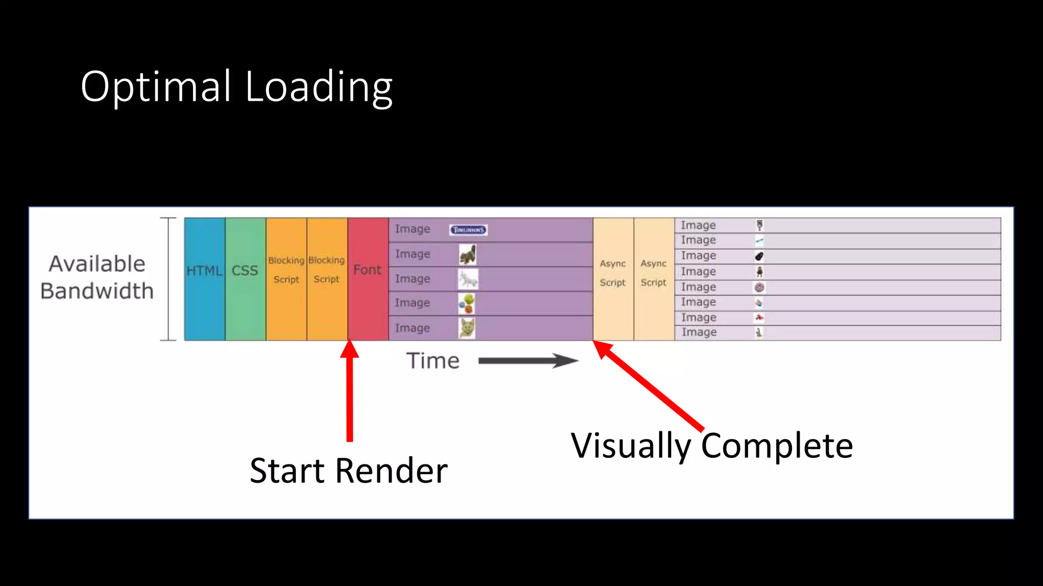 Optimal Loading
Start Render
Visually Complete
 