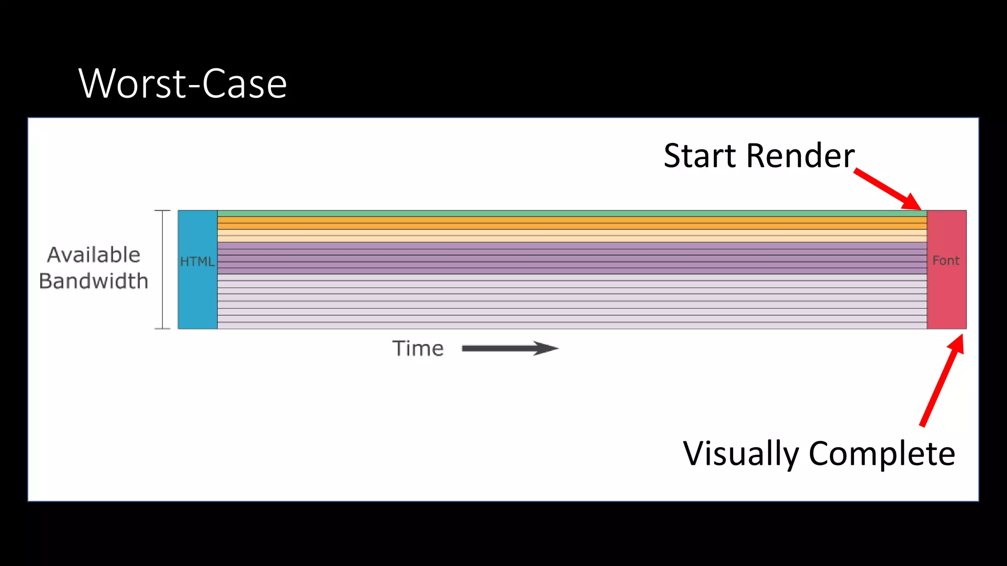 Worst-Case
Start Render
Visually Complete
 