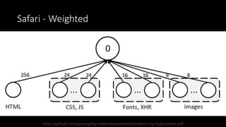 Safari - Weighted
https://github.com/quicwg/wg-materials/raw/master/interim-19-05/priorities.pdf
 