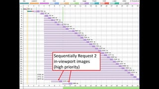 Sequentially Request 2
in-viewport images
(high priority)
 