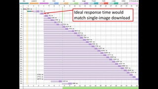 Ideal response time would
match single-image download
 