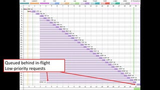 Queued behind in-flight
Low-priority requests
 