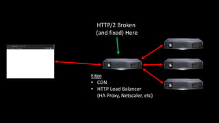 Edge
• CDN
• HTTP Load Balancer
(HA Proxy, Netscaler, etc)
HTTP/2 Broken
(and fixed) Here
 