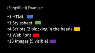 (Simplified) Example
•1 HTML
•1 Stylesheet
•4 Scripts (2 blocking in the head)
•1 Web Font
•13 Images (5 visible)
 
