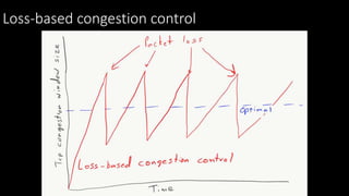 Loss-based congestion control
 