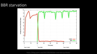 BBR starvation
https://blog.apnic.net/2017/05/09/bbr-new-kid-tcp-block/
 