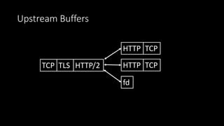 Upstream Buffers
TLSTCP HTTP/2
HTTP TCP
HTTP TCP
fd
 
