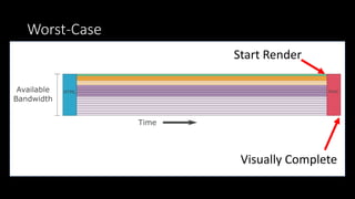 Worst-Case
Start Render
Visually Complete
 