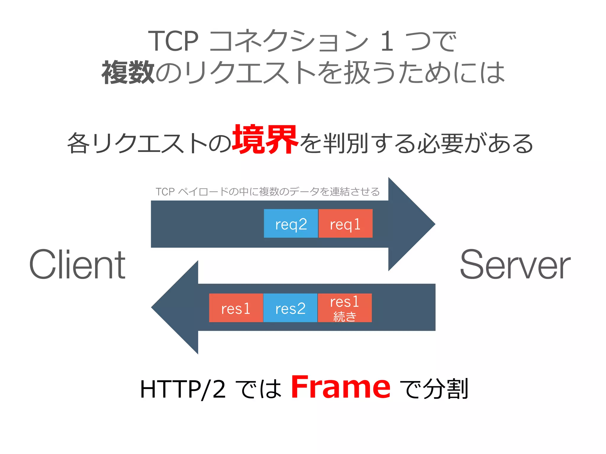 TCP  コネクション  1  つで
複数のリクエストを扱うためには
各リクエストの境界を判別する必要がある
HTTP/2  では  Frame  で分割
Client Server
req1req2
res1 res2 res1
続き
TCP ペイロードの中に複数のデータを連結させる
 