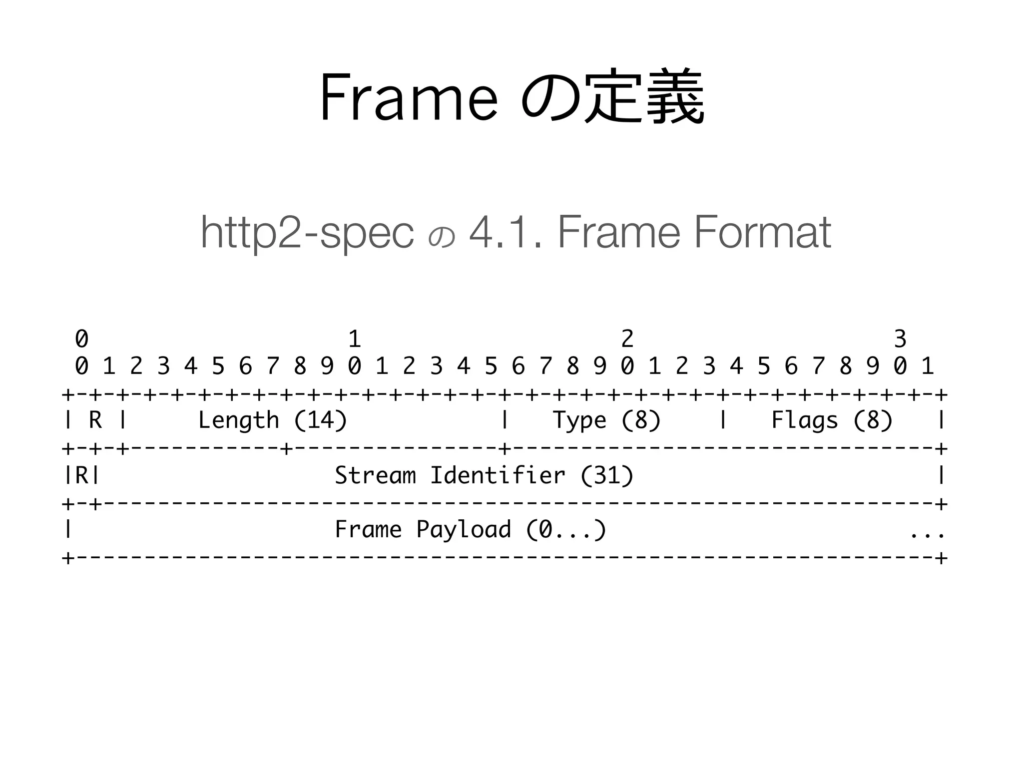 Frame の定義
0 1 2 3	
0 1 2 3 4 5 6 7 8 9 0 1 2 3 4 5 6 7 8 9 0 1 2 3 4 5 6 7 8 9 0 1	
+-+-+-+-+-+-+-+-+-+-+-+-+-+-+-+-+-+-+-+-+-+-+-+-+-+-+-+-+-+-+-+-+	
| R | Length (14) | Type (8) | Flags (8) |	
+-+-+-----------+---------------+-------------------------------+	
|R| Stream Identifier (31) |	
+-+-------------------------------------------------------------+	
| Frame Payload (0...) ...	
+---------------------------------------------------------------+
http2-spec の 4.1. Frame Format
 