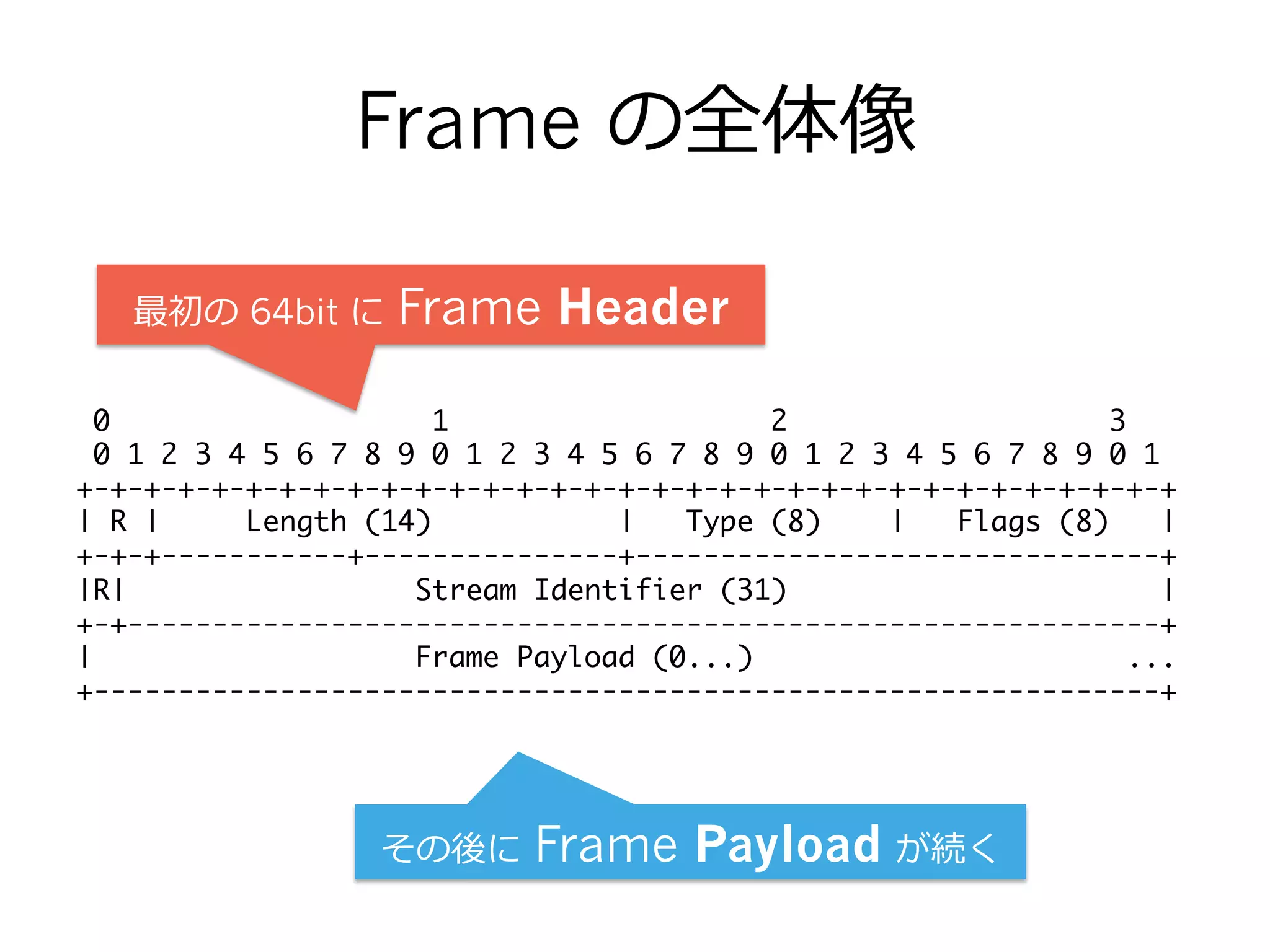 Frame の全体像
0 1 2 3	
0 1 2 3 4 5 6 7 8 9 0 1 2 3 4 5 6 7 8 9 0 1 2 3 4 5 6 7 8 9 0 1	
+-+-+-+-+-+-+-+-+-+-+-+-+-+-+-+-+-+-+-+-+-+-+-+-+-+-+-+-+-+-+-+-+	
| R | Length (14) | Type (8) | Flags (8) |	
+-+-+-----------+---------------+-------------------------------+	
|R| Stream Identifier (31) |	
+-+-------------------------------------------------------------+	
| Frame Payload (0...) ...	
+---------------------------------------------------------------+
その後に  Frame Payload が続く
最初の 64bit に  Frame Header
 