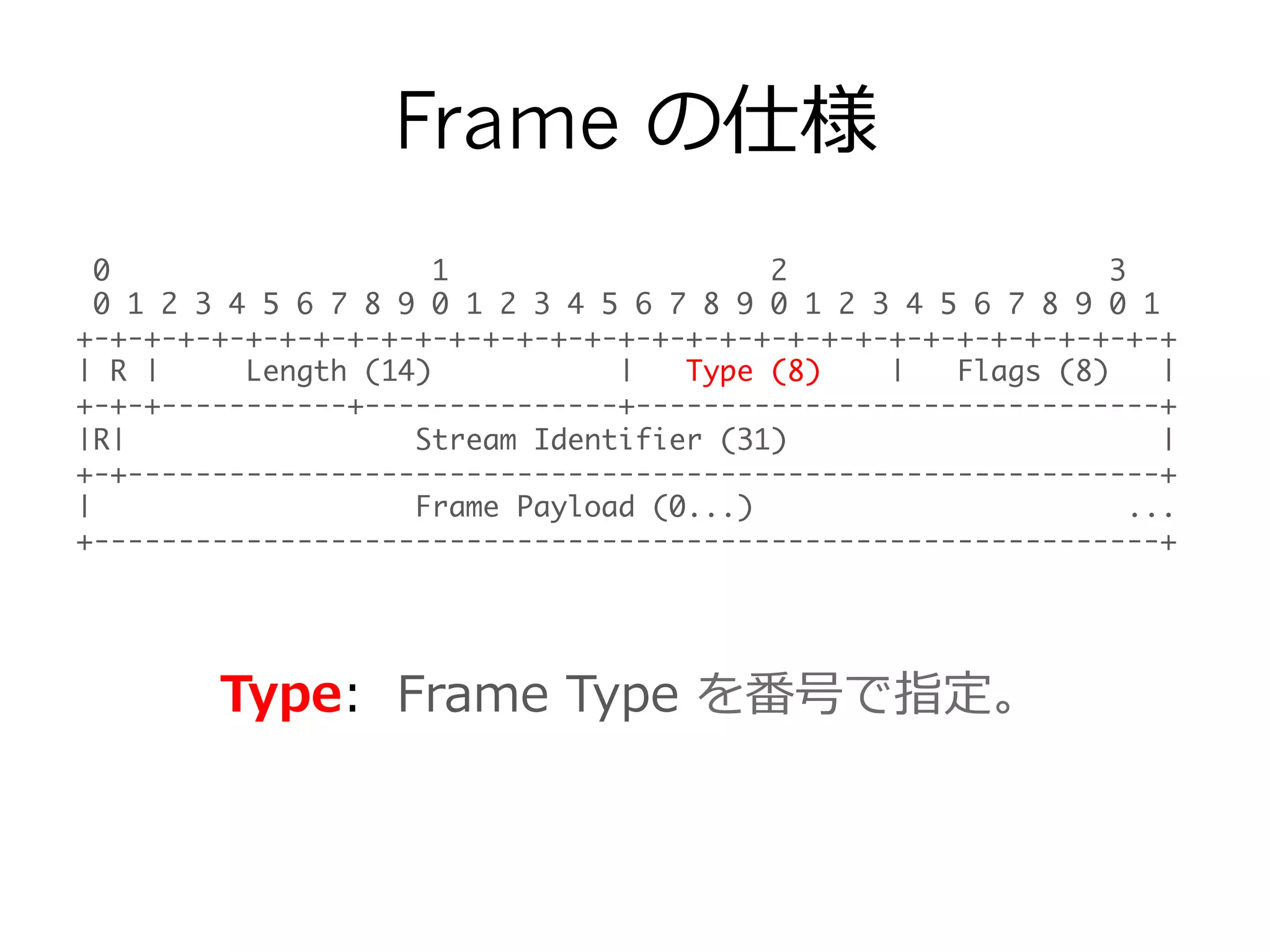 Frame の仕様
0 1 2 3	
0 1 2 3 4 5 6 7 8 9 0 1 2 3 4 5 6 7 8 9 0 1 2 3 4 5 6 7 8 9 0 1	
+-+-+-+-+-+-+-+-+-+-+-+-+-+-+-+-+-+-+-+-+-+-+-+-+-+-+-+-+-+-+-+-+	
| R | Length (14) | Type (8) | Flags (8) |	
+-+-+-----------+---------------+-------------------------------+	
|R| Stream Identifier (31) |	
+-+-------------------------------------------------------------+	
| Frame Payload (0...) ...	
+---------------------------------------------------------------+
Type:    Frame  Type  を番号で指定。
 