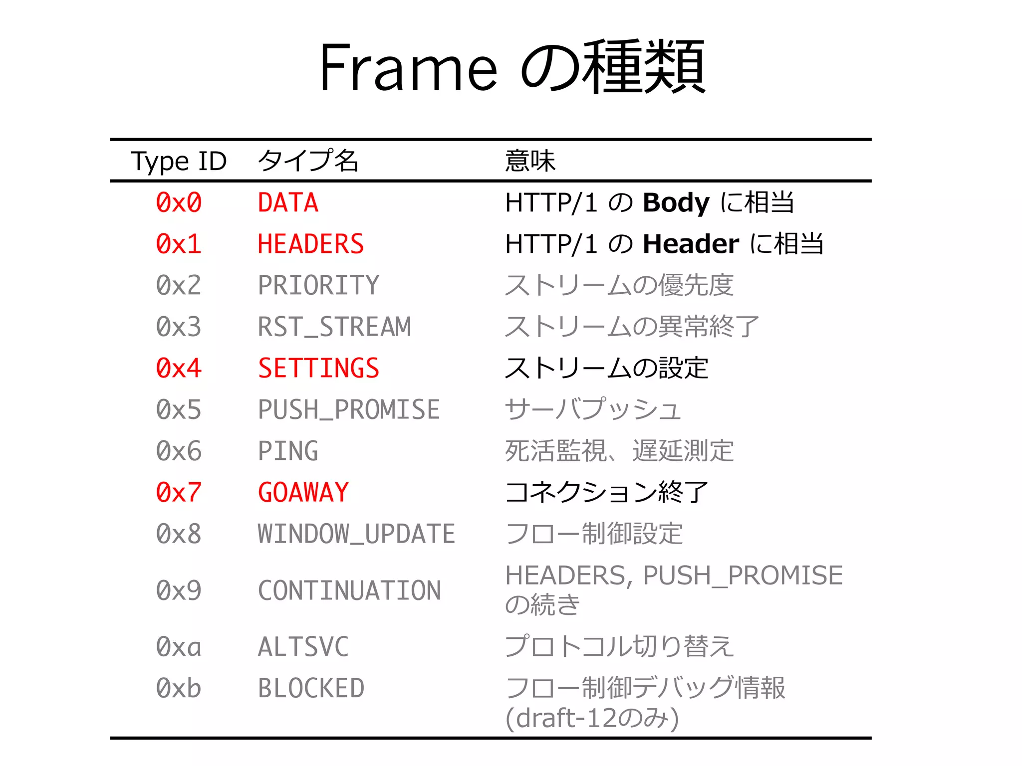 Frame の種類
Type  ID タイプ名 意味
0x0 DATA HTTP/1  の  Body  に相当
0x1 HEADERS HTTP/1  の  Header  に相当
0x2 PRIORITY ストリームの優先度度
0x3 RST_STREAM ストリームの異異常終了了
0x4 SETTINGS ストリームの設定
0x5 PUSH_PROMISE サーバプッシュ
0x6 PING 死活監視、遅延測定
0x7 GOAWAY コネクション終了了
0x8 WINDOW_UPDATE フロー制御設定
0x9 CONTINUATION
HEADERS,  PUSH_̲PROMISE
の続き
0xa ALTSVC プロトコル切切り替え
0xb BLOCKED フロー制御デバッグ情報
(draft-‐‑‒12のみ)
 