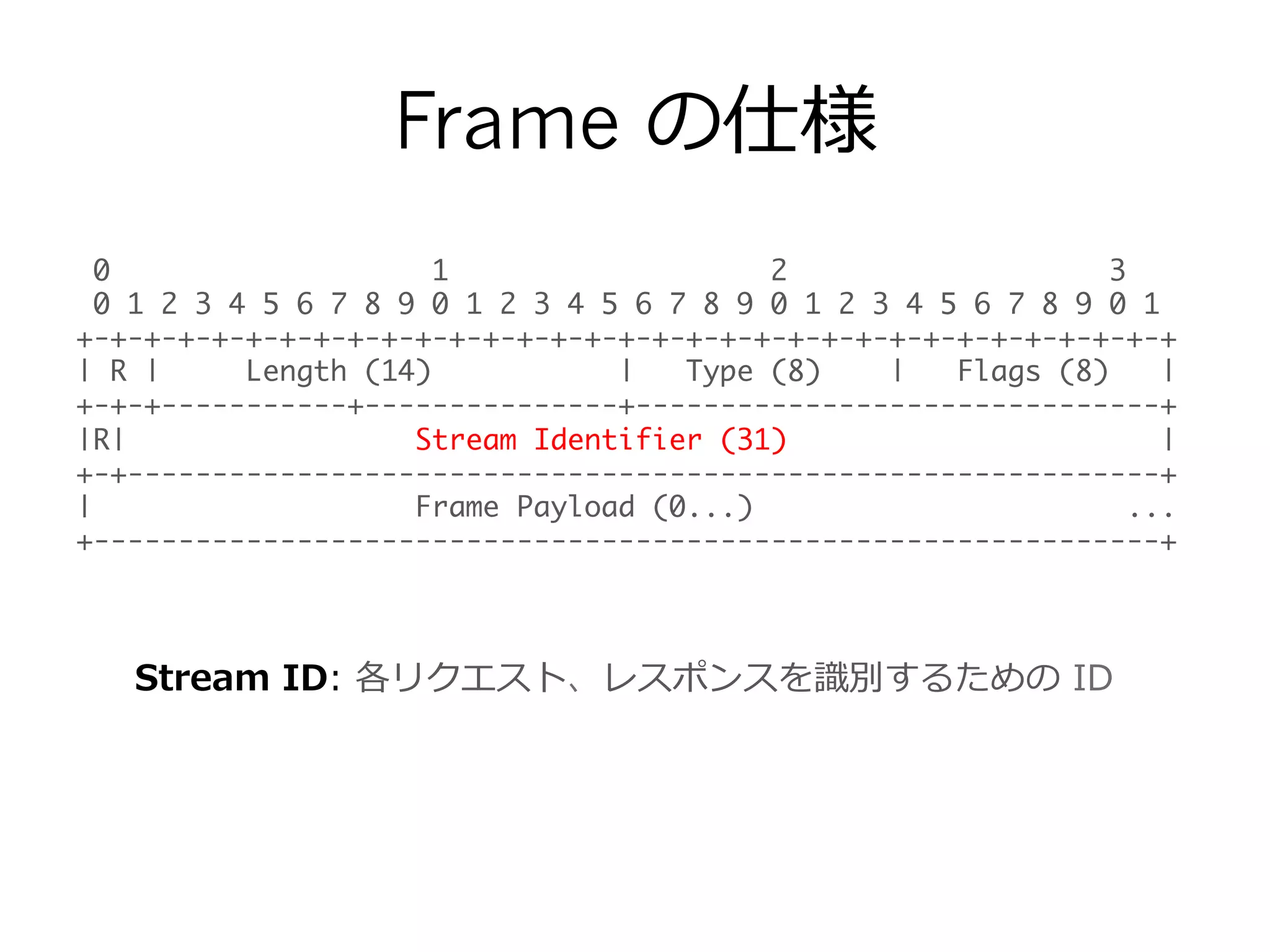 Frame の仕様
0 1 2 3	
0 1 2 3 4 5 6 7 8 9 0 1 2 3 4 5 6 7 8 9 0 1 2 3 4 5 6 7 8 9 0 1	
+-+-+-+-+-+-+-+-+-+-+-+-+-+-+-+-+-+-+-+-+-+-+-+-+-+-+-+-+-+-+-+-+	
| R | Length (14) | Type (8) | Flags (8) |	
+-+-+-----------+---------------+-------------------------------+	
|R| Stream Identifier (31) |	
+-+-------------------------------------------------------------+	
| Frame Payload (0...) ...	
+---------------------------------------------------------------+
Stream  ID:  各リクエスト、レスポンスを識識別するための  ID
 