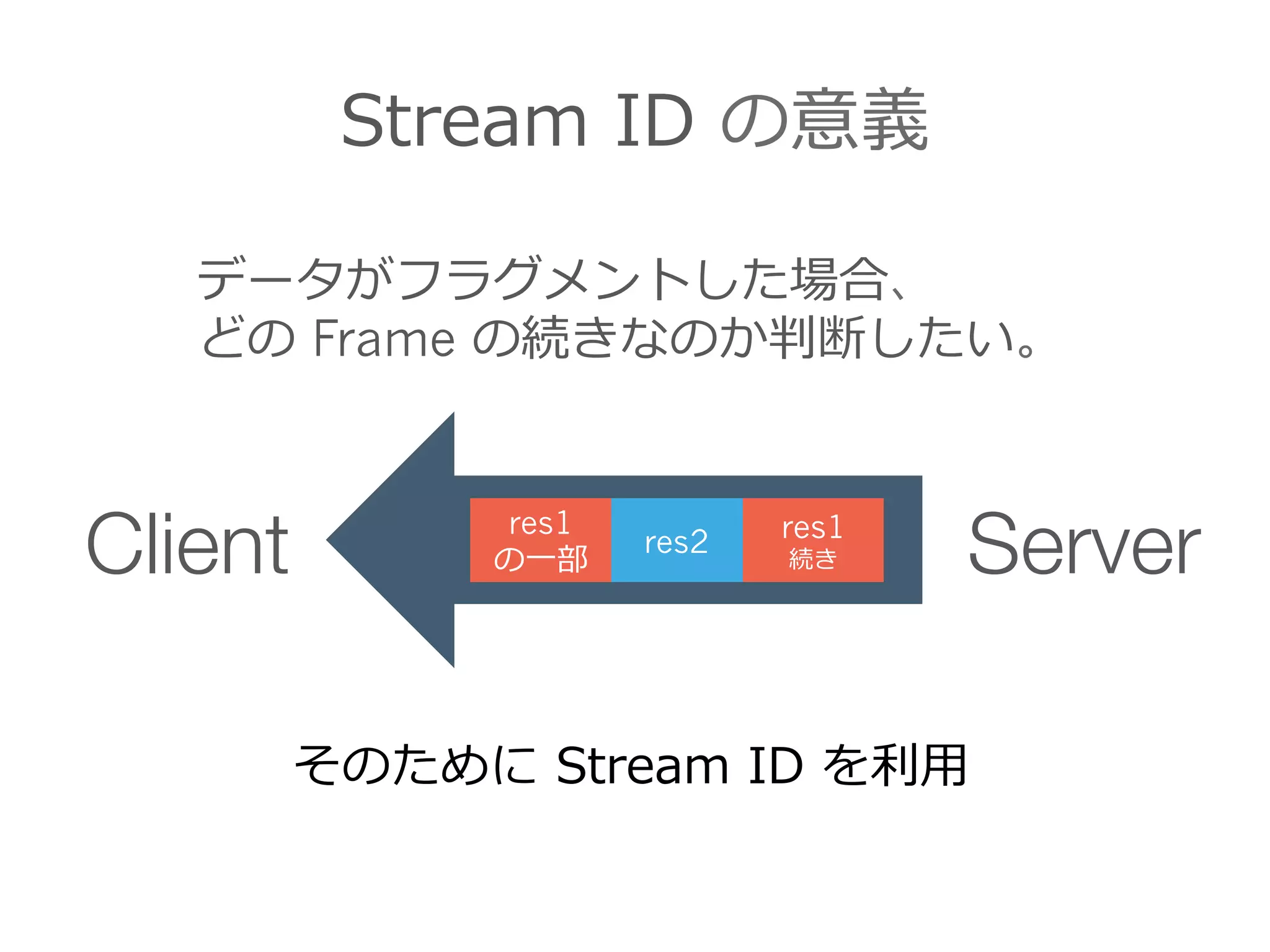 Stream  ID  の意義
データがフラグメントした場合、
どの Frame の続きなのか判断したい。
そのために  Stream  ID  を利利⽤用
Client Serverres2 res1
続き
res1
の⼀一部
 