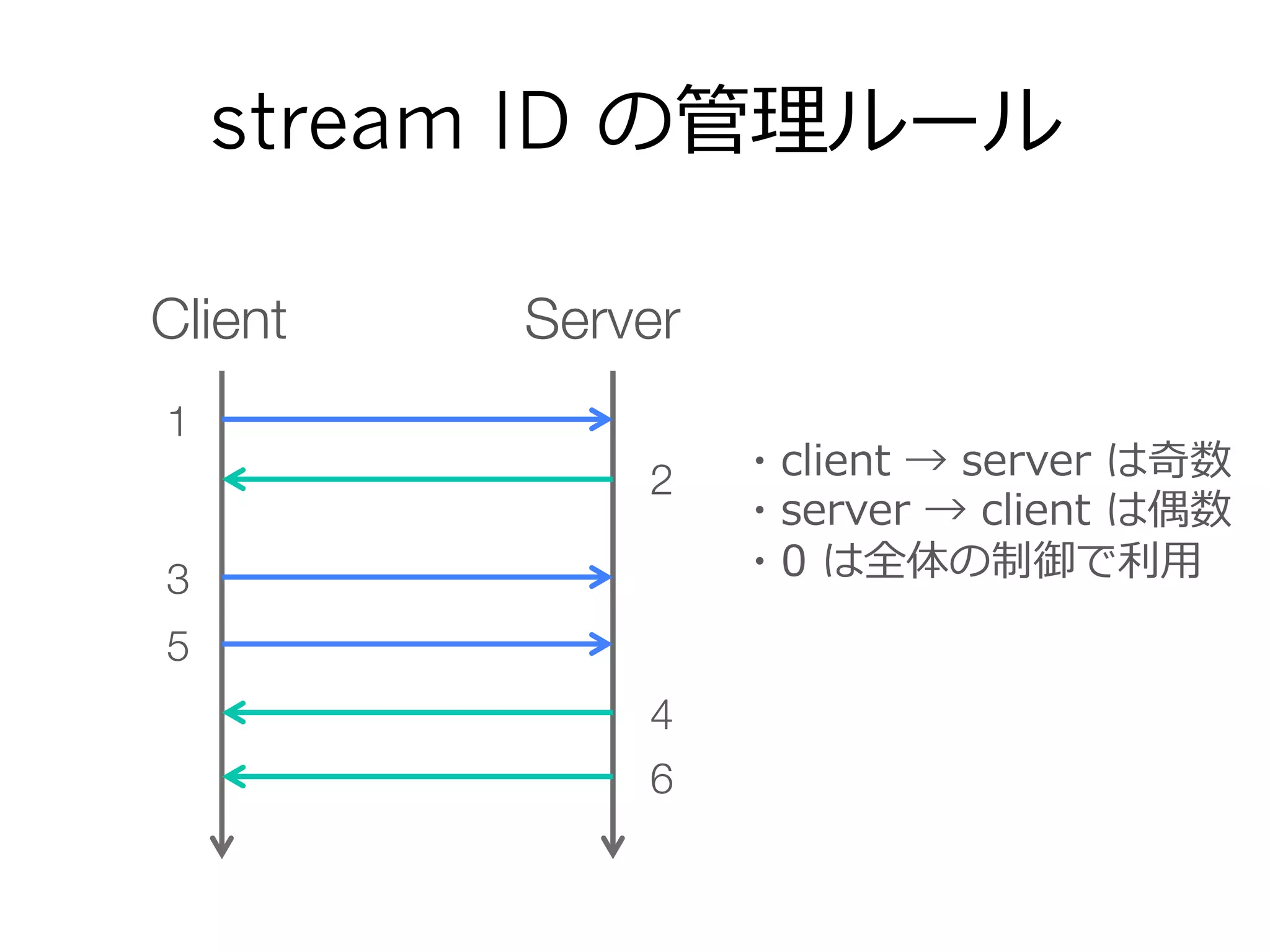 stream ID の管理理ルール
Client Server
1
2
3
5
4
6
・client  →  server  は奇数
・server  →  client  は偶数
・0  は全体の制御で利利⽤用
 