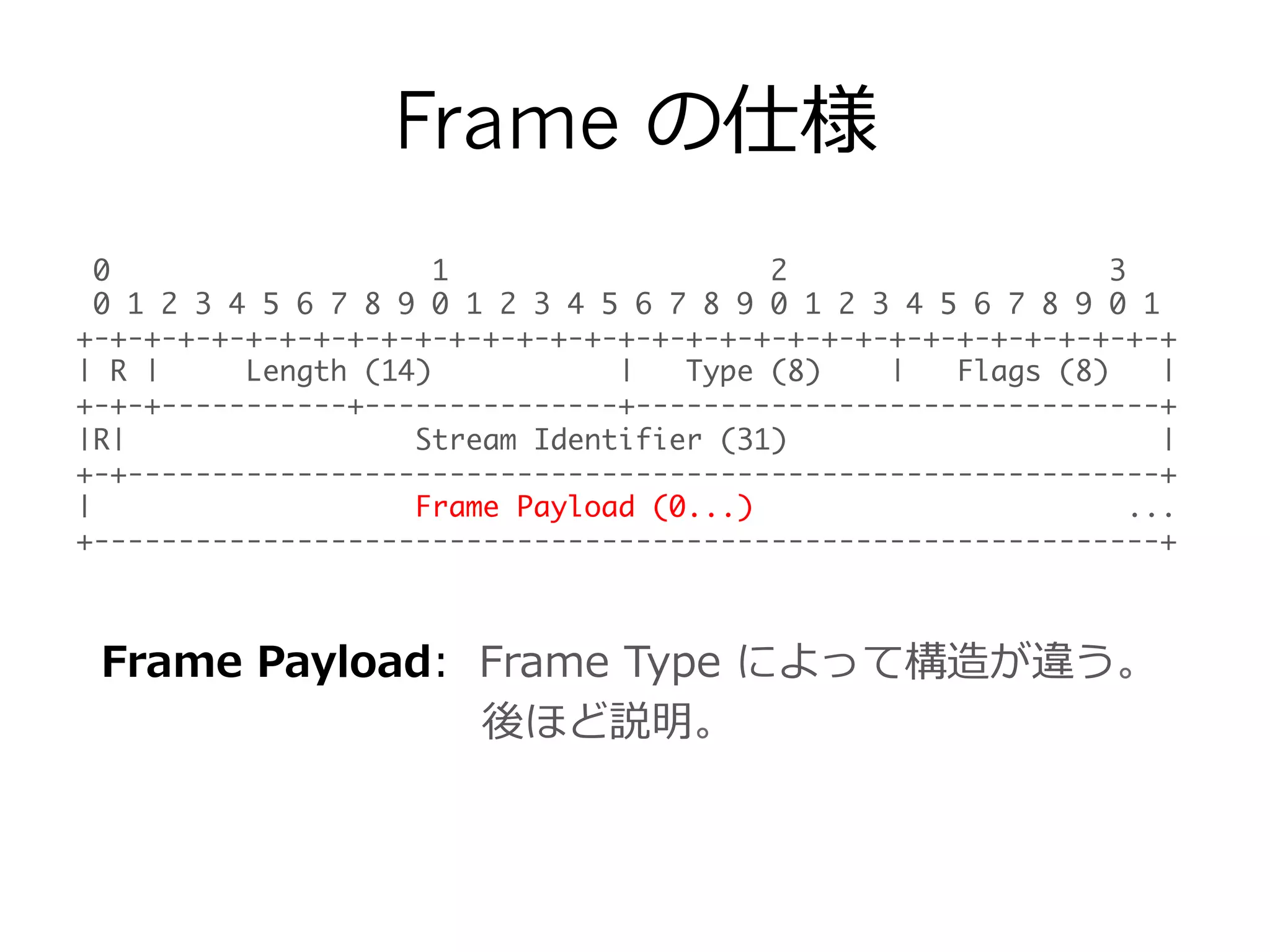 Frame の仕様
0 1 2 3	
0 1 2 3 4 5 6 7 8 9 0 1 2 3 4 5 6 7 8 9 0 1 2 3 4 5 6 7 8 9 0 1	
+-+-+-+-+-+-+-+-+-+-+-+-+-+-+-+-+-+-+-+-+-+-+-+-+-+-+-+-+-+-+-+-+	
| R | Length (14) | Type (8) | Flags (8) |	
+-+-+-----------+---------------+-------------------------------+	
|R| Stream Identifier (31) |	
+-+-------------------------------------------------------------+	
| Frame Payload (0...) ...	
+---------------------------------------------------------------+
Frame  Payload:    Frame  Type  によって構造が違う。
 　 　 　 　 　 　 　 　 　後ほど説明。
 