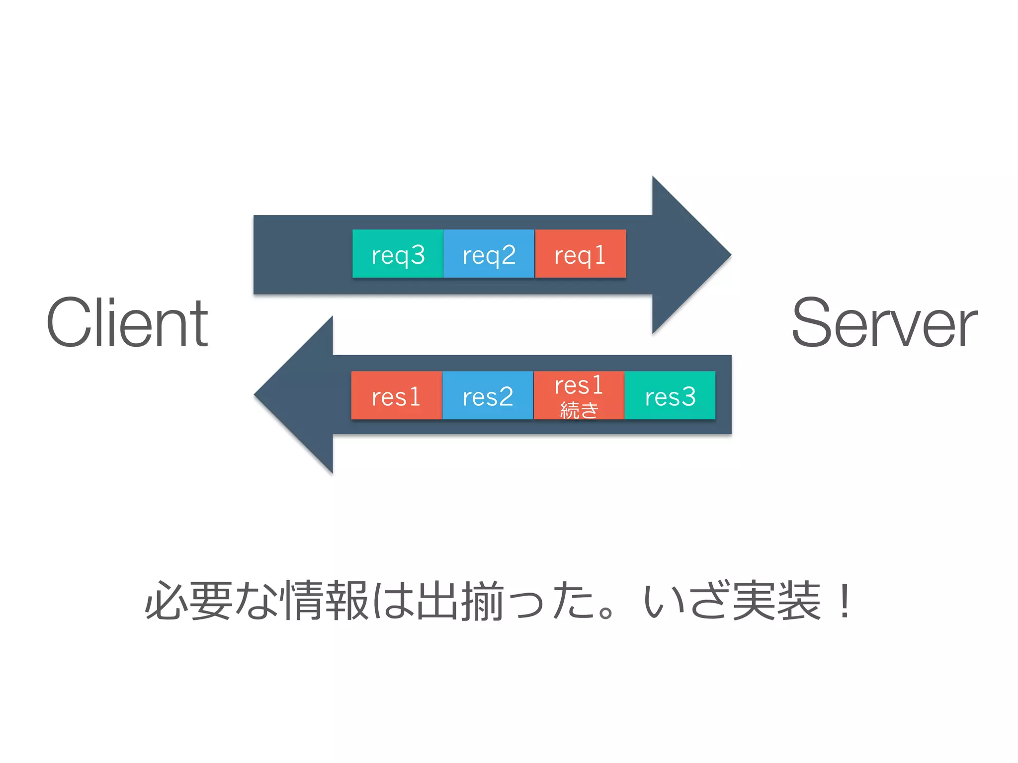 Client Server
req1req3 req2
res1 res2 res1
続き
res3
必要な情報は出揃った。いざ実装！
 