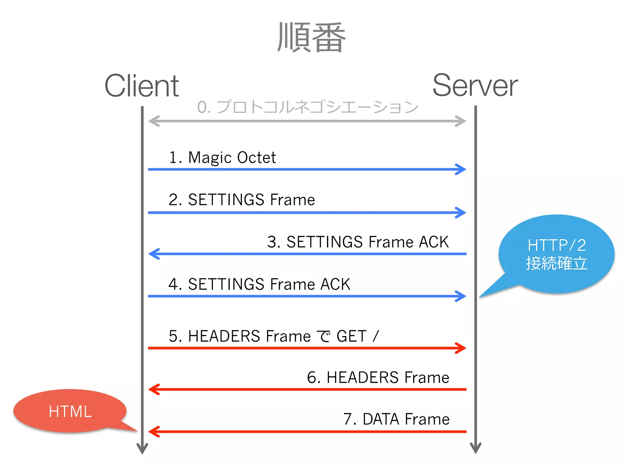 順番
ServerClient
0. プロトコルネゴシエーション
1. Magic Octet
2. SETTINGS Frame
3. SETTINGS Frame ACK
4. SETTINGS Frame ACK
5. HEADERS Frame で GET /
6. HEADERS Frame
7. DATA Frame
HTTP/2
接続確⽴立立
HTML
 