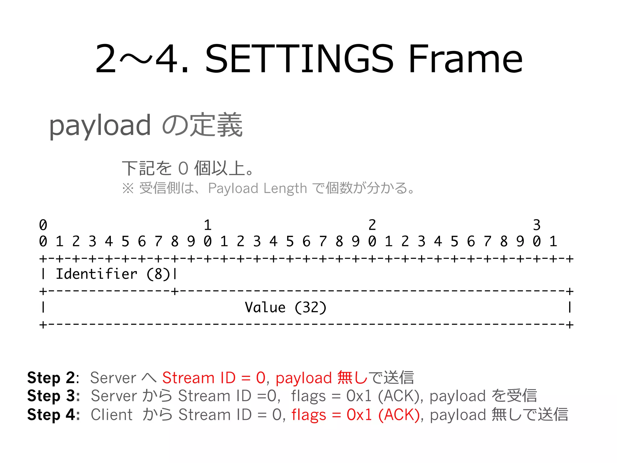 2〜～4.  SETTINGS  Frame
0 1 2 3	
0 1 2 3 4 5 6 7 8 9 0 1 2 3 4 5 6 7 8 9 0 1 2 3 4 5 6 7 8 9 0 1	
+-+-+-+-+-+-+-+-+-+-+-+-+-+-+-+-+-+-+-+-+-+-+-+-+-+-+-+-+-+-+-+-+	
| Identifier (8)|	
+---------------+-----------------------------------------------+	
| Value (32) |	
+---------------------------------------------------------------+
下記を 0 個以上。
※ 受信側は、Payload Length で個数が分かる。
payload  の定義
Step 2: Server へ  Stream ID = 0, payload 無しで送信
Step 3: Server から Stream ID =0, flags = 0x1 (ACK), payload を受信
Step 4: Client から Stream ID = 0, flags = 0x1 (ACK), payload 無しで送信
 