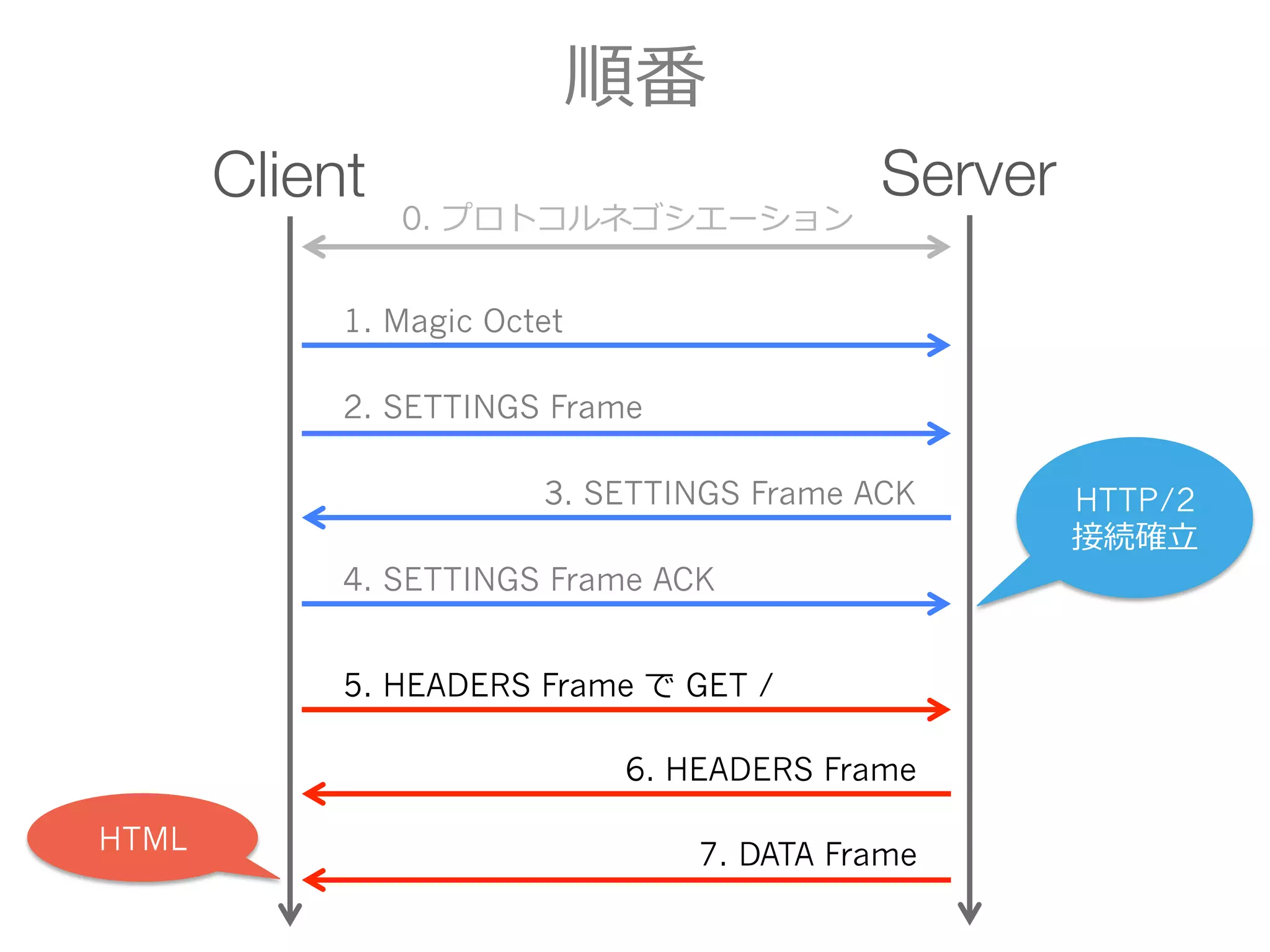 順番
ServerClient
0. プロトコルネゴシエーション
1. Magic Octet
2. SETTINGS Frame
3. SETTINGS Frame ACK
4. SETTINGS Frame ACK
5. HEADERS Frame で GET /
6. HEADERS Frame
7. DATA Frame
HTTP/2
接続確⽴立立
HTML
 