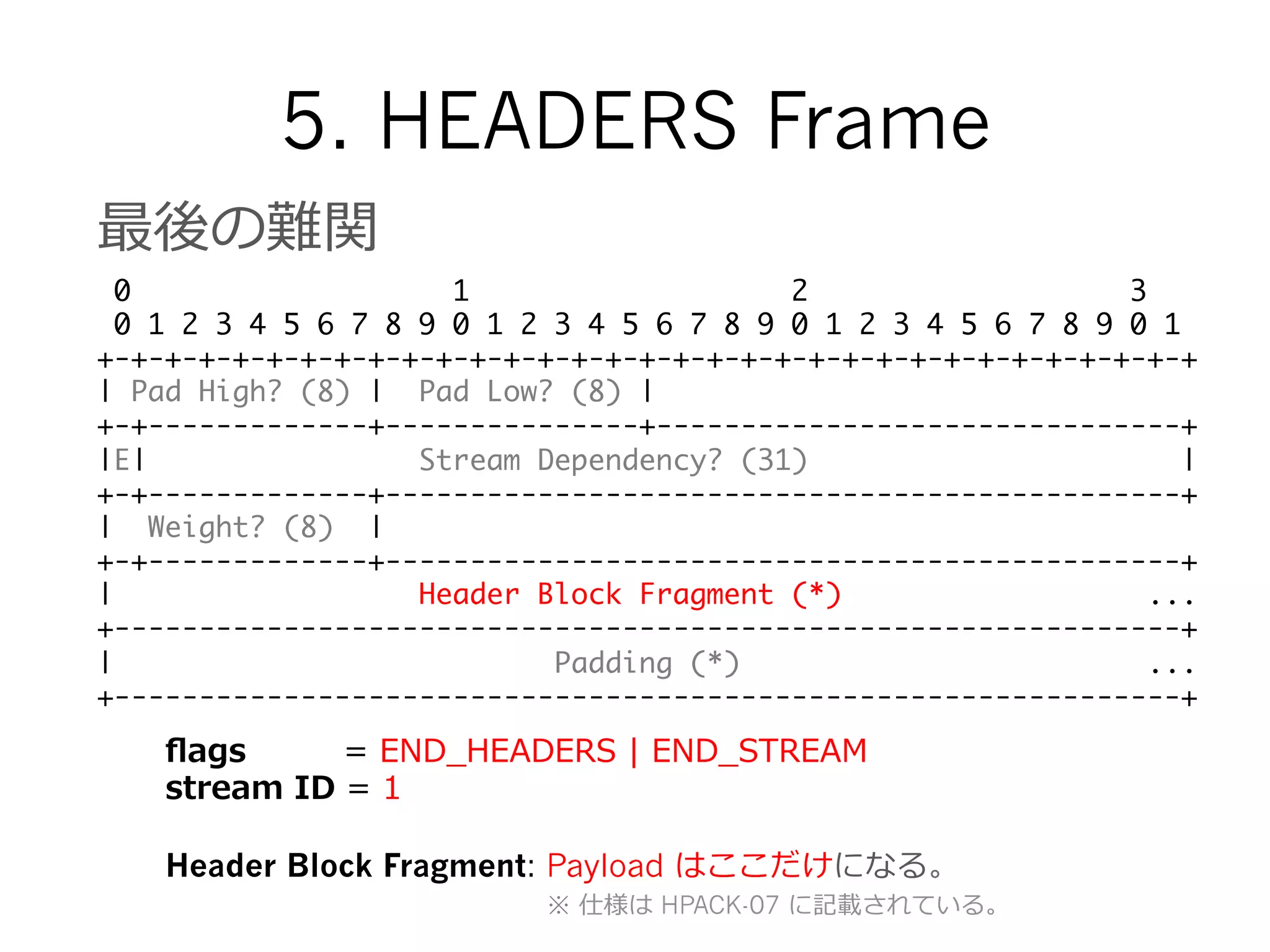 5. HEADERS Frame
最後の難関
0 1 2 3	
0 1 2 3 4 5 6 7 8 9 0 1 2 3 4 5 6 7 8 9 0 1 2 3 4 5 6 7 8 9 0 1	
+-+-+-+-+-+-+-+-+-+-+-+-+-+-+-+-+-+-+-+-+-+-+-+-+-+-+-+-+-+-+-+-+	
| Pad High? (8) | Pad Low? (8) |	
+-+-------------+---------------+-------------------------------+	
|E| Stream Dependency? (31) |	
+-+-------------+-----------------------------------------------+	
| Weight? (8) |	
+-+-------------+-----------------------------------------------+	
| Header Block Fragment (*) ...	
+---------------------------------------------------------------+	
| Padding (*) ...	
+---------------------------------------------------------------+
ﬂags                  =  END_̲HEADERS  |  END_̲STREAM
stream  ID  =  1
Header Block Fragment: Payload はここだけになる。
 　 　 　 　 　 　 　 　 　 　 　 　※ 仕様は HPACK-07 に記載されている。
 