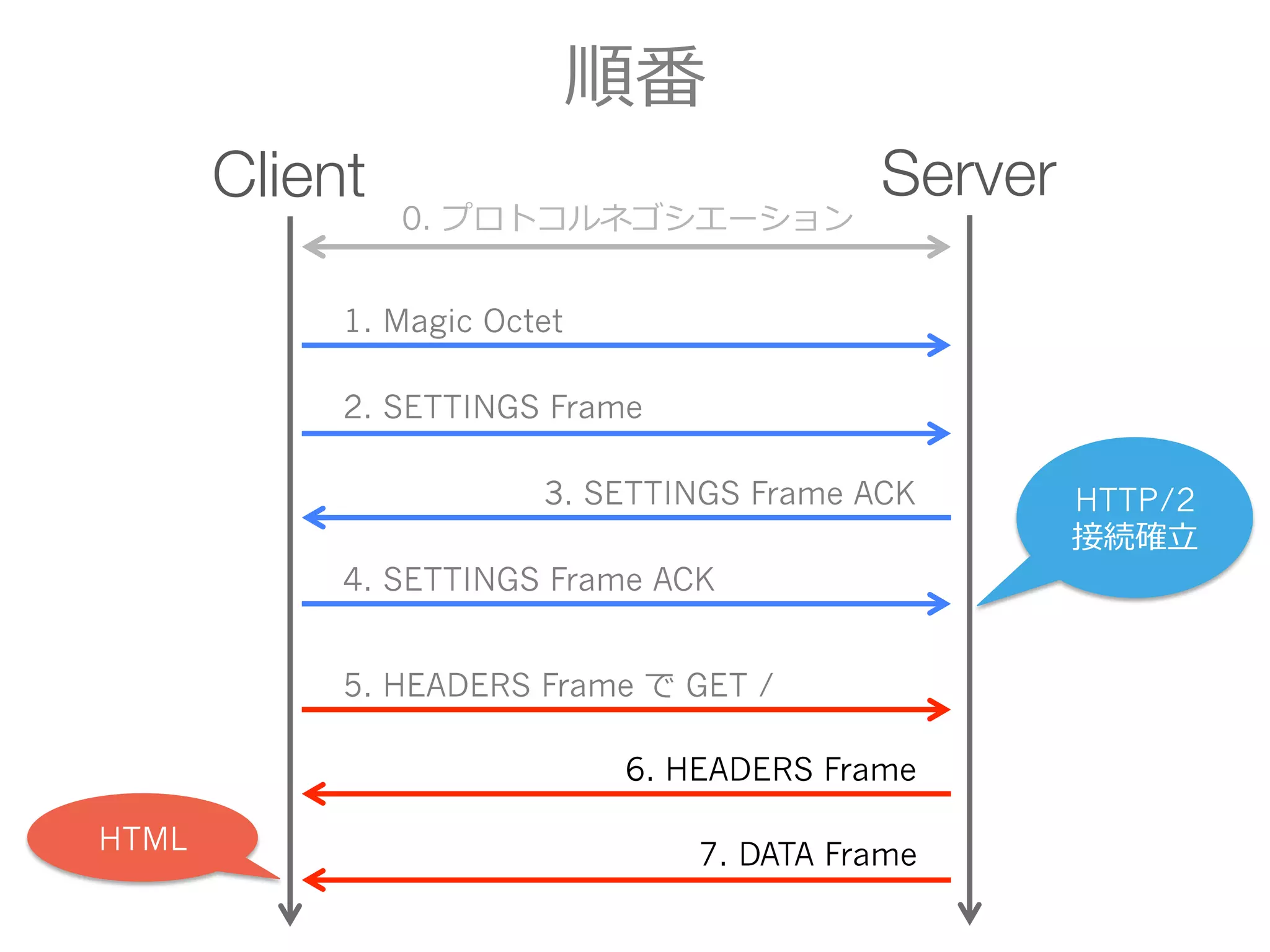 順番
ServerClient
0. プロトコルネゴシエーション
1. Magic Octet
2. SETTINGS Frame
3. SETTINGS Frame ACK
4. SETTINGS Frame ACK
5. HEADERS Frame で GET /
6. HEADERS Frame
7. DATA Frame
HTTP/2
接続確⽴立立
HTML
 