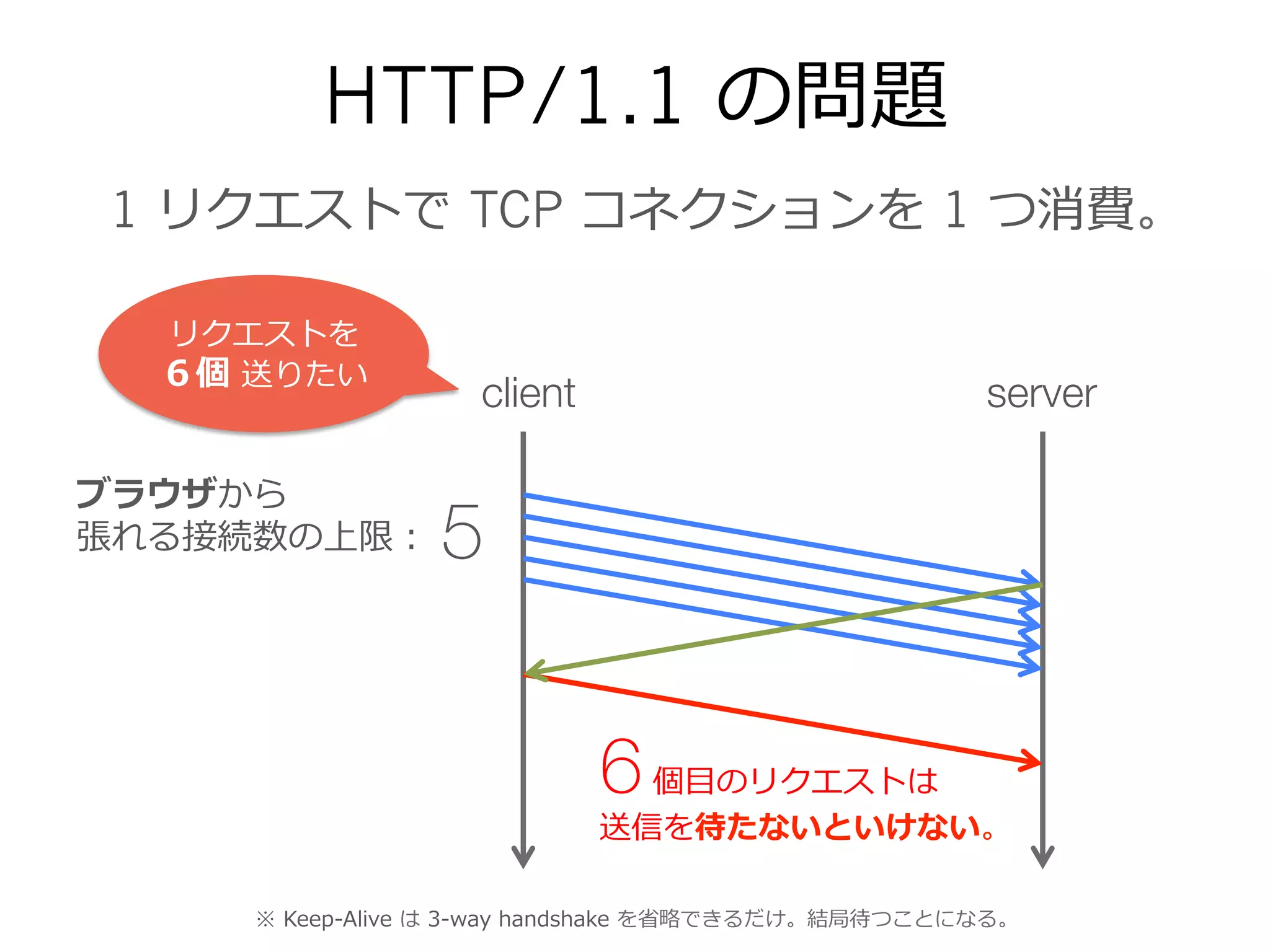 HTTP/1.1 の問題
ブラウザから
張れる接続数の上限： 5
client server
1 リクエストで  TCP コネクションを 1 つ消費。
6個⽬目のリクエストは
送信を待たないといけない。
リクエストを
６個  送りたい
※  Keep-‐‑‒Alive  は  3-‐‑‒way  handshake  を省省略略できるだけ。結局待つことになる。
 