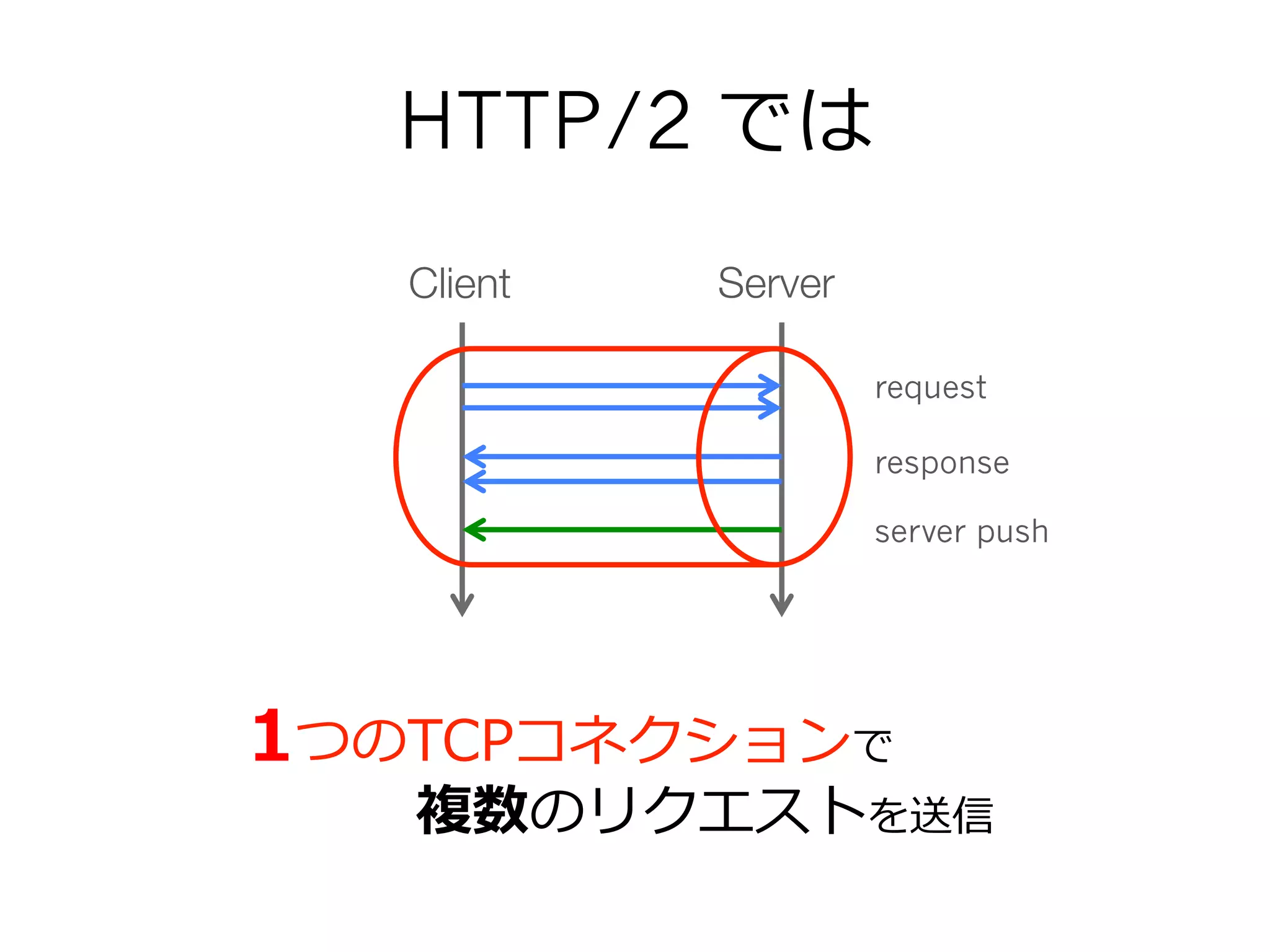 HTTP/2 では
1つのTCPコネクションで
 　 　 　 　複数のリクエストを送信
Client Server
request
response
server push
 